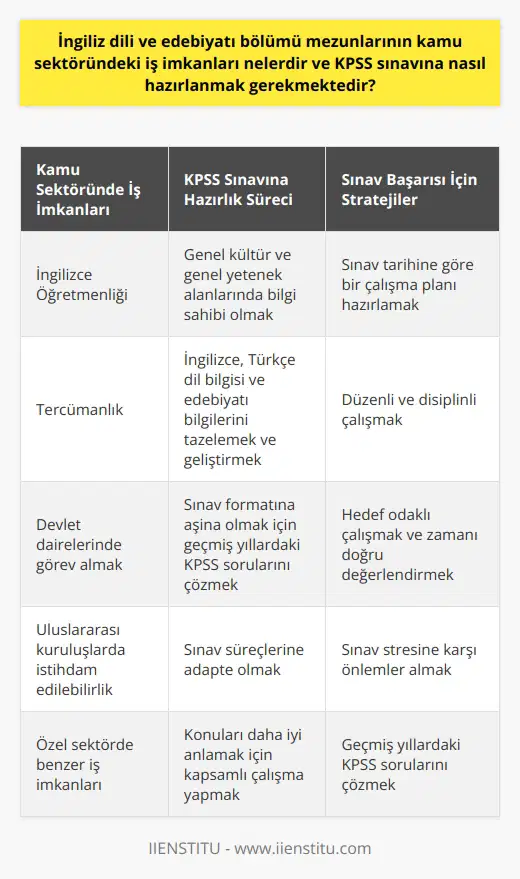 İngiliz Dili ve Edebiyatı Bölümü Mezunlarının Kamu Sektöründeki İş İmkanları İngiliz Dili ve Edebiyatı bölümü mezunları, üniversitelerde öğrendikleri İngilizce dil bilgisi ve edebiyatı sayesinde, kamu sektöründe çeşitli iş imkanlarına sahip olabilirler. Bu iş imkanlarından bazıları öğretmenlik, tercümanlık ve devlet dairelerinde görev almak gibi pozisyonlardır. Özel sektörde de benzer iş imkanları sunmaktadır. İngilizce diline ve edebiyatına hakim olmak, mezunları küresel düzeyde istihdam edilebilir kılar. KPSS Sınavına Hazırlık Sürecinde İzlenecek Yol Kamu Personeli Seçme Sınavı (KPSS), İngiliz Dili ve Edebiyatı bölümü mezunlarının kamu sektöründeki iş imkanlarından yararlanabilmeleri için girmeleri gereken önemli bir sınavdır. KPSS sınavına hazırlık sürecinde öncelikle, sınava katılan adayların genel kültür ve genel yetenek alanlarında bilgi sahibi olmaları beklenir. Ayrıca mezunların sınavda başarılı olabilmeleri için, İngilizce dilinden yanı sıra Türkçe dil bilgisi ve Türkçe edebiyatına yönelik bilgileri de tazelemeleri ve geliştirmeleri gerekmektedir. Sınav Başarısı İçin Stratejiler ve İpuçları KPSS sınavına hazırlanırken bir strateji belirlemek önemlidir. İlk olarak, sınav tarihine göre bir çalışma planı hazırlanarak, geriye doğru hedefler belirlenmelidir. Düzenli ve disiplinli çalışma, hem teorik bilgiyi pekiştirecek hem de pratik beceri geliştirecektir. Sınav süreçlerine adapte olmak için, geçmiş yıllardaki KPSS sorularını çözmeye çalışmak da adaylar için büyük avantaj sağlayacaktır. Ayrıca, İngiliz Dili ve Edebiyatı bölümü mezunlarının KPSS sınavına hazırlık sürecinde hedef odaklı çalışmak, zamanı doğru değerlendirmek ve sınav stresine karşı önlemler almak gibi unsurlar da başarıyı etkileyecektir. Sonuç olarak, İngiliz Dili ve Edebiyatı bölümü mezunları, kamu sektöründe çeşitli iş imkanlarına sahiptirler ve bu pozisyonlara ulaşmak için KPSS sınavına girmeleri gerekmektedir. Sınav sürecine uygun bir çalışma planı ve strateji oluşturarak, başarı şansını arttırabilirler. Kapsamlı ve hedef odaklı çalışma, konuları daha iyi anlamalarına ve adayların sınavda başarılı olmalarına yardımcı olacaktır.