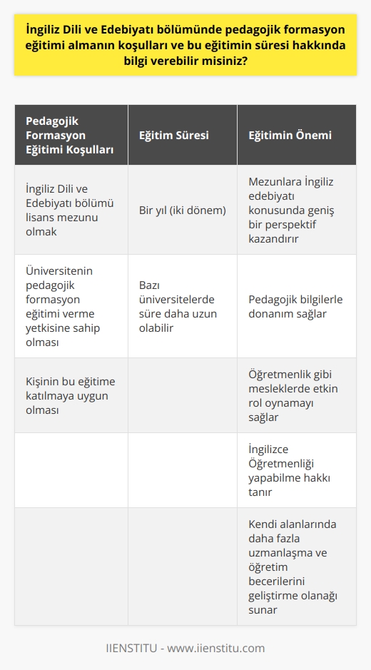 İngiliz Dili ve Edebiyatı bölümünde pedagojik formasyon eğitimi almanın koşulları, eğitim süresi ve bu eğitimin önemi hakkında bilgi verebiliriz. Öncelikle, pedagojik formasyon eğitimi, dört yıllık lisans eğitimi tamamlandıktan sonra alınıyor ve eğitimin süresi bir yıl olup, iki dönem üzerine dağıtılıyor. Fakat bazı üniversitelerde bu süre biraz daha uzun olabilir.  Pedagojik formasyon eğitimini alabilmek için öncelikle İngiliz Dili ve Edebiyatı bölümü lisans mezunu olmak gerekmektedir. Üniversitenin pedagojik formasyon eğitimi verme yetkisi bulunması ve kişinin bu eğitime katılmaya uygun olması koşulu aranmaktadır. Bu eğitimle birlikte, mezunlar İngiliz edebiyatı konusunda geniş bir perspektife sahip olurlar ve aynı zamanda pedagojik bilgilerle donanırlar. Bu durum, öğretmenlik gibi mesleklerde etkin bir rol oynamalarını sağlar.  İngiliz Dili ve Edebiyatı bölümünde pedagojik formasyon eğitimini tamamlamak, öğrencilere İngilizce Öğretmenliği yapabilme hakkı da tanır. Ayrıca, kendi alanlarında daha fazla uzmanlaşmalarına ve öğretim becerilerini geliştirmelerine olanak sağlar. Bu eğitim sürecinde öğrencilere, planlama ve uygulama aşamalarında pedagojik yaklaşımlar öğretilir. Pedagojik formasyon eğitimi, lisans eğitimine ek olarak, kişinin alanında daha da derinlemesine bilgi edinmesini ve bu bilgiyi başkalarına aktarma yeteneğini geliştirmesini sağlar.   Sonuç olarak, İngiliz Dili ve Edebiyatı bölümünde pedagojik formasyon eğitimi almanın koşulları ve eğitimin süresi hakkında bilgi verildi. Bu eğitim, kişinin kendi alanında profesyonel bir kariyere yönelmesine yardımcı olurken, aynı zamanda başkalarına bilgi aktarma yeteneğini de geliştirir. Sonuçta, bu eğitim sayesinde, hem bilgi ve deneyim kazanılıyor hem de bu bilgi ve deneyimleri başkalarıyla paylaşma imkanı bulunuyor. Bu nedenle İngiliz Dili ve Edebiyatı bölümü öğrencileri ve mezunları için pedagojik formasyon eğitimi önemli bir adımdır.