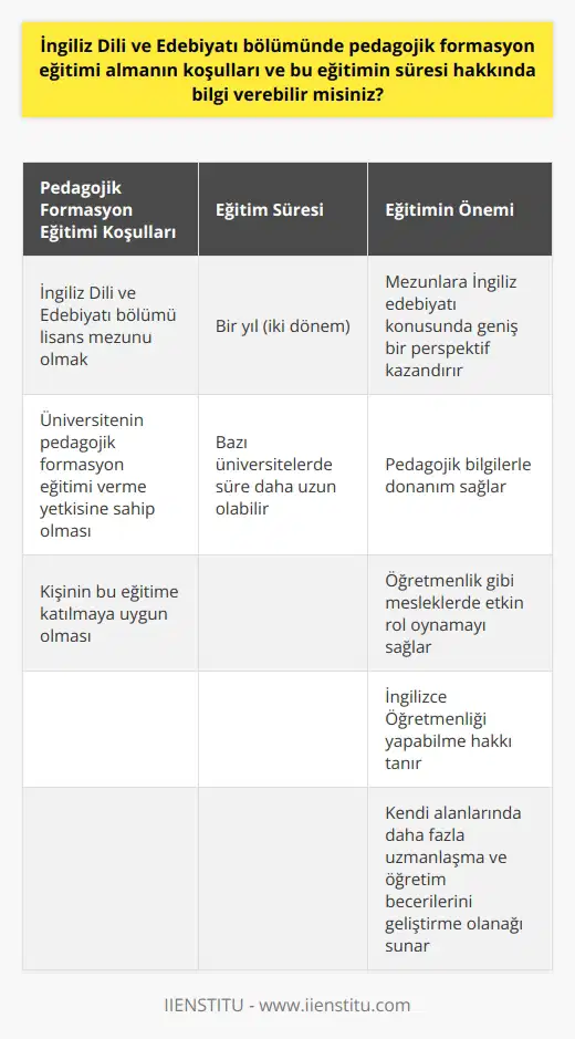İngiliz Dili ve Edebiyatı bölümünde pedagojik formasyon eğitimi almanın koşulları, eğitim süresi ve bu eğitimin önemi hakkında bilgi verebiliriz. Öncelikle, pedagojik formasyon eğitimi, dört yıllık lisans eğitimi tamamlandıktan sonra alınıyor ve eğitimin süresi bir yıl olup, iki dönem üzerine dağıtılıyor. Fakat bazı üniversitelerde bu süre biraz daha uzun olabilir. Pedagojik formasyon eğitimini alabilmek için öncelikle İngiliz Dili ve Edebiyatı bölümü lisans mezunu olmak gerekmektedir. Üniversitenin pedagojik formasyon eğitimi verme yetkisi bulunması ve kişinin bu eğitime katılmaya uygun olması koşulu aranmaktadır. Bu eğitimle birlikte, mezunlar İngiliz edebiyatı konusunda geniş bir perspektife sahip olurlar ve aynı zamanda pedagojik bilgilerle donanırlar. Bu durum, öğretmenlik gibi mesleklerde etkin bir rol oynamalarını sağlar. İngiliz Dili ve Edebiyatı bölümünde pedagojik formasyon eğitimini tamamlamak, öğrencilere İngilizce Öğretmenliği yapabilme hakkı da tanır. Ayrıca, kendi alanlarında daha fazla uzmanlaşmalarına ve öğretim becerilerini geliştirmelerine olanak sağlar. Bu eğitim sürecinde öğrencilere, planlama ve uygulama aşamalarında pedagojik yaklaşımlar öğretilir. Pedagojik formasyon eğitimi, lisans eğitimine ek olarak, kişinin alanında daha da derinlemesine bilgi edinmesini ve bu bilgiyi başkalarına aktarma yeteneğini geliştirmesini sağlar. Sonuç olarak, İngiliz Dili ve Edebiyatı bölümünde pedagojik formasyon eğitimi almanın koşulları ve eğitimin süresi hakkında bilgi verildi. Bu eğitim, kişinin kendi alanında profesyonel bir kariyere yönelmesine yardımcı olurken, aynı zamanda başkalarına bilgi aktarma yeteneğini de geliştirir. Sonuçta, bu eğitim sayesinde, hem bilgi ve deneyim kazanılıyor hem de bu bilgi ve deneyimleri başkalarıyla paylaşma imkanı bulunuyor. Bu nedenle İngiliz Dili ve Edebiyatı bölümü öğrencileri ve mezunları için pedagojik formasyon eğitimi önemli bir adımdır.