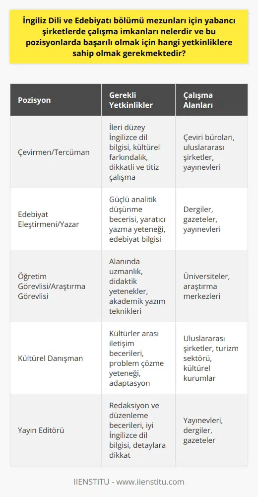 İngiliz Dili ve Edebiyatı bölümü mezunlarına yabancı şirketlerde çeşitli çalışma imkanları sunulmaktadır. Bu pozisyonlar, özellikle kültürel ve dil bilgisi bakımından kendilerini geliştirmiş olan mezunlar için geniş bir yelpaze oluşturur. İlk olarak, mezunlar çeşitli sektörlerde çevirmen ve tercüman olarak çalışabilirler. İngilizce dilindeki metinlerin Türkçeye ya da başka bir dile çevirisi bu alandaki çeşitli iş olanaklarından sadece biridir. Edebiyat eleştirmeni ya da yazar olarak da kariyer yapma olanağı bulunan mezunlar, edebiyat sektöründe önemli bir pozisyonda yer alabilirler. Dergi, gazete ve yayınevlerinde , yazar ya da eleştirmen olarak çalışabilirler. Bu sektörde başarılı olabilmek için iyi bir dil bilgisine ve analitik düşünme becerisine sahip olmaları gerekmektedir. Bir diğer önemli çalışma alanı da akademik dünyadır. İngiliz Dili ve Edebiyatı bölümü mezunları, alanlarındaki bilgi ve becerilerini kullanarak üniversitelerde öğretim görevlisi ya da araştırma görevlisi olarak çalışabilirler. Bu pozisyonda başarılı olabilmek için, derinlemesine bilgi sahibi olmanın yanı sıra, didaktik yeteneklere ve akademik yazım tekniklerine hâkim olmaları çok önemlidir. Sonuç olarak, İngiliz Dili ve Edebiyatı bölümü mezunları için yabancı şirketlerde çalışma imkanları oldukça geniş bir yelpazeye sahiptir. Başarılı olmak için, kişinin iyi bir dil bilgisine, analitik düşünme becerisine, kapsamlı kültürel bilgiye ve kendine özgü bir bakış açısına sahip olması gerekmektedir. Bu yüzden İngiliz Dili ve Edebiyatı bölümü eğitimi, öğrencilere gereken tüm yetkinlikleri kazandırmayı amaçlamaktadır.
