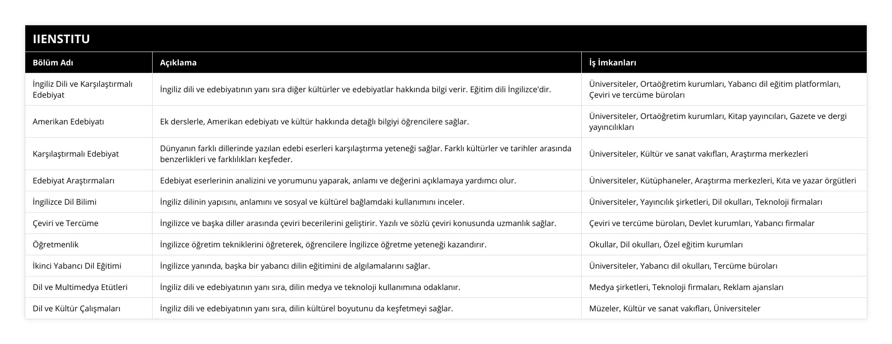 İngiliz Dili ve Karşılaştırmalı Edebiyat, İngiliz dili ve edebiyatının yanı sıra diğer kültürler ve edebiyatlar hakkında bilgi verir Eğitim dili İngilizce'dir, Üniversiteler, Ortaöğretim kurumları, Yabancı dil eğitim platformları, Çeviri ve tercüme büroları, Amerikan Edebiyatı, Ek derslerle, Amerikan edebiyatı ve kültür hakkında detağlı bilgiyi öğrencilere sağlar, Üniversiteler, Ortaöğretim kurumları, Kitap yayıncıları, Gazete ve dergi yayıncılıkları, Karşılaştırmalı Edebiyat, Dünyanın farklı dillerinde yazılan edebi eserleri karşılaştırma yeteneği sağlar Farklı kültürler ve tarihler arasında benzerlikleri ve farklılıkları keşfeder, Üniversiteler, Kültür ve sanat vakıfları, Araştırma merkezleri, Edebiyat Araştırmaları, Edebiyat eserlerinin analizini ve yorumunu yaparak, anlamı ve değerini açıklamaya yardımcı olur, Üniversiteler, Kütüphaneler, Araştırma merkezleri, Kıta ve yazar örgütleri, İngilizce Dil Bilimi, İngiliz dilinin yapısını, anlamını ve sosyal ve kültürel bağlamdaki kullanımını inceler, Üniversiteler, Yayıncılık şirketleri, Dil okulları, Teknoloji firmaları, Çeviri ve Tercüme, İngilizce ve başka diller arasında çeviri becerilerini geliştirir Yazılı ve sözlü çeviri konusunda uzmanlık sağlar, Çeviri ve tercüme büroları, Devlet kurumları, Yabancı firmalar, Öğretmenlik, İngilizce öğretim tekniklerini öğreterek, öğrencilere İngilizce öğretme yeteneği kazandırır, Okullar, Dil okulları, Özel eğitim kurumları, İkinci Yabancı Dil Eğitimi, İngilizce yanında, başka bir yabancı dilin eğitimini de algılamalarını sağlar, Üniversiteler, Yabancı dil okulları, Tercüme büroları, Dil ve Multimedya Etütleri, İngiliz dili ve edebiyatının yanı sıra, dilin medya ve teknoloji kullanımına odaklanır, Medya şirketleri, Teknoloji firmaları, Reklam ajansları, Dil ve Kültür Çalışmaları, İngiliz dili ve edebiyatının yanı sıra, dilin kültürel boyutunu da keşfetmeyi sağlar, Müzeler, Kültür ve sanat vakıfları, Üniversiteler