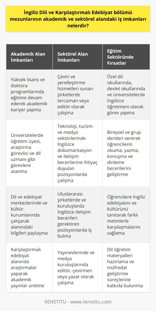 İngiliz Dili ve Bölümü mezunlarının iş imkanları İngiliz Dili ve Bölümü, öğrencilere İngilizce dil becerileri ve kültürel anlayış kazandırmak amacıyla dünya edebiyatlarıyla karşılaştırmalı bir şekilde İngiliz edebiyatını öğretmektedir. Bu bölümün mezunları, elde ettikleri bilgi ve becerilerle akademik veya sektörel alanlarda kariyer sahibi olabilmektedirler. Akademik alan imkanları Mezunlar, özellikle İngiliz Dili ve Edebiyatı alanında yüksek lisans ve doktora programlarında eğitimine devam ederek akademik kariyer yapabilirler. Yüksek lisans ve doktora yaparak üniversitelerde öğretim üyesi, araştırma görevlisi, ve dil uzmanı gibi görevlere atanabilirler. Ayrıca, dil ve edebiyat merkezlerinde ve kültür kurumlarında çalışarak kendi alanlarındaki bilgilerini paylaşabilirler. Sektörel alan imkanları İngiliz Dili ve Bölümü mezunları, İngilizcenin evrensel bir dil olarak kabul edildiği sektörel alanlarda da iş imkanlarına sahip olmaktadırlar. Çeviri ve yerelleştirme hizmetleri sunan şirketlerde, mezunlar tercüman veya editör olarak kariyer yapabilirler. Özellikle, İngilizce dökümantasyon ve iletişim gerektiren teknoloji, turizm ve medya sektörlerinde dil becerilerine ihtiyaç duyulmaktadır. Eğitim sektöründe fırsatlar Bölüm mezunları, aynı zamanda özel dil okullarında, devlet okullarında ve üniversitelerde İngilizce öğretmeni olarak görev yapabilirler. Eğitmen olarak çalışırken, ve yazma becerileri geliştiren bireysel ve grup dersleri verebilirler. Bu sayede, öğrencilere İngilizce dilini ve edebiyatını öğretirken, aynı zamanda ve farklı metinlerle karşılaşmalarını sağlarlar. Sonuç olarak, İngiliz Dili ve Karşılaştırmalı Edebiyat bölümü mezunları, edindikleri dil bilgisi, kültürlerarası anlayış ve karşılaştırmalı edebiyat analizi becerileri sayesinde akademik ve sektörel alanlarda geniş iş imkanlarına sahip olmaktadırlar. Bu nedenle, bu bölümü tercih eden öğrenciler, bilgi ve becerilerini geliştirerek başarılı bir kariyer yakalama fırsatı bulacaklardır.