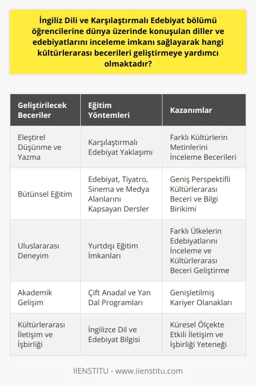 İngiliz Dili ve Karşılaştırmalı Edebiyat Bölümü ve Kültürlerarası Beceriler  İngiliz Dili ve Karşılaştırmalı Edebiyat bölümü öğrencilerine, dünyanın lider dili İngilizceyi gramer ve edebiyat kültürü yönlerinden öğretir. Bu sayede öğrenciler, İngilizce başta olmak üzere, dünyanın farklı dilleri ve edebiyatlarını karşılaştırmalı ve eleştirel bir şekilde inceleme imkanı bulmaktadırlar. Böylece, kültürlerarası becerilerini geliştirmeye yardımcı olmaktadır.  Eleştirel Düşünme ve Yazma Yeteneklerinin Geliştirilmesi  Karşılaştırmalı edebiyat yaklaşımı sayesinde öğrenciler, eleştirel düşünme ve yazma yeteneklerini geliştirmekte ve farklı kültürlerin metinlerini inceleme becerileri gelişmektedir. İncelenen eserler üzerindeki etkileşimler, benzerlikler ve farklılıklar, öğrencilerin    becerilerini zenginleştirmektedir.  Edebiyat, Tiyatro, Sinema,    ve Medya Alanlarında Bütünsel Eğitim  Bölüm ders içerikleri, edebiyat, tiyatro, sinema,  ve medya alanlarını kapsayarak öğrencilerin bu alanlarda birbiriyle bağlantılı bir şekilde eğitim almalarını sağlamaktadır. Bu sayede öğrenciler, kültürlerarası beceri ve bilgi birikimlerini daha geniş bir perspektifle geliştirebilmektedirler.  Yurtdışı Eğitim ve İkinci Diploma İmkanları  İngiliz Dili ve Karşılaştırmalı Edebiyat bölümü öğrencileri, özellikle İngiltere ve Amerikadaki üniversitelere giderek bu ülkelerin edebiyatlarını inceleyebilir ve kültürlerarası becerilerini daha da geliştirebilirler. Ayrıca öğrenciler, çift anadal ve yan dal gibi akademik imkanlardan yararlanarak kariyer olanaklarını da genişletebilirler.  Sonuç olarak, İngiliz Dili ve Karşılaştırmalı Edebiyat bölümü öğrencilerine, dünyanın farklı dilleri ve edebiyatlarını inceleme imkanı sunarak, kültürlerarası becerilerinin geliştirilmesine önemli ölçüde katkı sağlamaktadır. Bu bölüm, özellikle İngilizce dil ve edebiyat bilgisiyle birlikte, kültürlerarası iletişim ve işbirliği yeteneklerini de geliştirmeyi amaçlar.