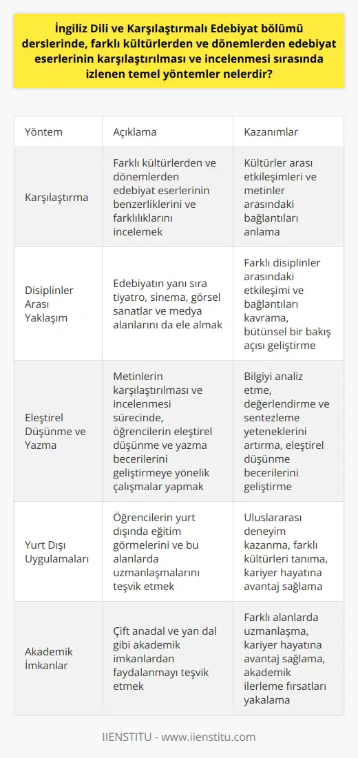 İngiliz Dili ve Karşılaştırmalı Edebiyat Bölümü: Temel Yöntemler Farklı Kültür ve Dönemlerdeki Edebiyat Eserlerinin Karşılaştırılması İngiliz Dili ve Karşılaştırmalı Edebiyat Bölümü derslerinde, farklı kültürlerden ve dönemlerden edebiyat eserlerinin karşılaştırılması ve incelenmesi sırasında izlenen temel yöntemler şunlardır: karşılaştırma, benzerlik kurma ve farklılıkların tespiti. Bu yöntemler sayesinde, öğrenciler eleştirel düşünme ve yazma yeteneklerini geliştirirken, farklı kültürlerin metinleri arasındaki etkileşimleri, benzerlikleri ve farkları daha iyi anlayabilirler. Geniş Kapsamlı Ders İçerikleri İngiliz Dili ve Karşılaştırmalı Edebiyat Bölümü derslerinde, edebiyatın yanı sıra tiyatro, sinema, görsel sanatlar ve medya alanları da ele alınır. Bu sayede, öğrenciler farklı disiplinler arasındaki etkileşimi ve bağlantıları daha iyi kavrayarak, bütünsel bir bakış açısı geliştirmiş olurlar. Eleştirel Düşünme ve Yazma Becerilerinin Gelişimi Bölüm derslerinde, farklı kültürlerin metinlerinin karşılaştırılması ve incelenmesi sürecinde, öğrencilerin eleştirel düşünme ve yazma becerilerini geliştirmeye yönelik çalışmalar yapılır. Bu sayede, öğrenciler bilgiyi analiz etme, değerlendirme ve sentezleme yeteneklerini artırarak, eleştirel düşünme becerilerini geliştirirler. Yurt Dışı Uygulamaları ve Akademik İmkanlar İngiliz Dili ve Karşılaştırmalı Edebiyat bölümü öğrencilerinin, yurt dışında eğitim görmeleri ve bu alanlarda uzmanlaşmaları özellikle İngiltere ve Amerika ağırlıklı olmak üzere büyük önem taşır. Ayrıca, öğrencilerin çift anadal ve yan dal gibi akademik imkanlardan faydalanarak, kariyer hayatlarına önemli bir avantaj sağlamaları mümkündür. Sonuç olarak, İngiliz Dili ve Karşılaştırmalı Edebiyat Bölümü derslerinde, temel yöntemler ve sınırlı olmayan ders içerikleriyle, öğrencilerin farklı kültürlerden ve dönemlerden edebiyat eserlerini karşılaştırarak incelemeleri ve eleştirel düşünme becerilerini geliştirmeleri amaçlanır. Bu sayede, öğrenciler başarıyla mezun olduktan sonra, kariyer hayatlarında ve akademik ilerlemelerinde önemli başarılar elde edebilirler.