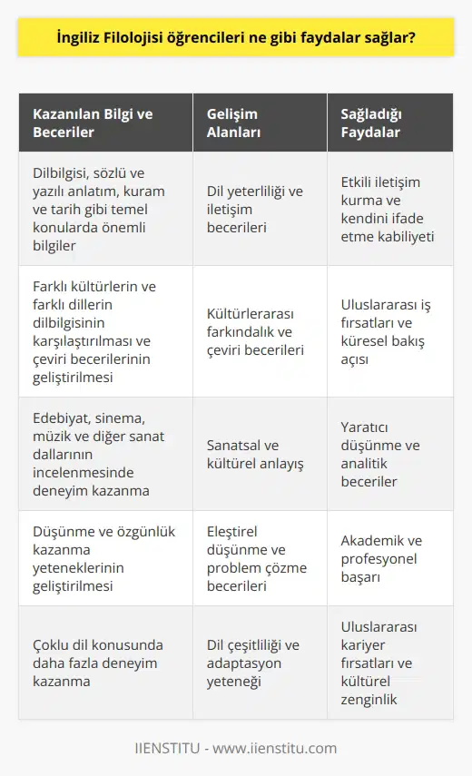 İngiliz Filolojisi öğrencileri, dilbilgisi, sözlü ve yazılı anlatım, kuram ve tarih gibi temel konularda önemli bilgiler edinirler. Ayrıca, farklı kültürlerin ve farklı dillerin dilbilgisinin karşılaştırılmasını ve nın geliştirilmesini de öğrenirler. Daha geniş bir perspektif elde etmek için öğrenciler edebiyat, sinema, müzik ve diğer sanat dallarının incelenmesinde de deneyim kazanırlar. Bu deneyim, öğrencilerin düşünme ve özgünlük kazanma yeteneklerini geliştirir ve onlara çoklu dil konusunda daha fazla deneyim kazandırır.