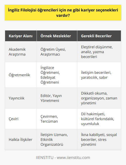 İngiliz Filolojisi öğrencileri, edebiyat, tarih, akademik araştırma, öğretmenlik, yayıncılık, medya, reklam, halkla ilişkiler, büro yönetimi, çeviri, dil öğretimi, dil eğitimi, üniversite yönetimi ve politika gibi birçok alanda kariyer seçeneklerine sahiptir.