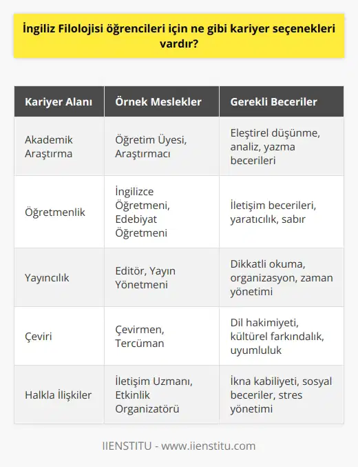 İngiliz Filolojisi öğrencileri, edebiyat, tarih, akademik araştırma, öğretmenlik, yayıncılık, medya, reklam, halkla ilişkiler, büro yönetimi, çeviri, dil öğretimi, dil eğitimi, üniversite yönetimi ve politika gibi birçok alanda kariyer seçeneklerine sahiptir.
