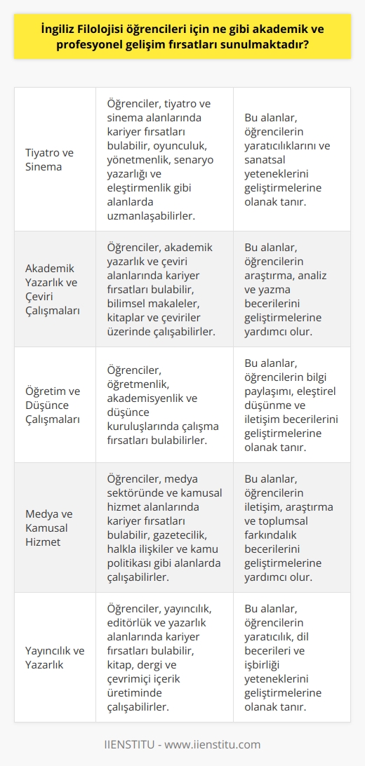 İngiliz Filolojisi öğrencileri için, akademik ve profesyonel gelişim fırsatları arasında tiyatro ve sinema, akademik yazarlık, çeviri çalışmaları, öğretim, düşünce ve kültür çalışmaları, medya ve kamuya hizmet, akademik araştırma ve inceleme, yayıncılık,   , sözlük editörlüğü, yazarlık, çevirmenlik ve akademik yayıncılık sayılabilir. İngiliz Filolojisi öğrencileri, akademik ve profesyonel gelişimlerinde ayrıca sosyal medya, ticaret ve işletme, veri analizi ve gözlem, konferans sunumları, söyleşiler ve panel katılımları gibi fırsatlara da sahip olabilirler.