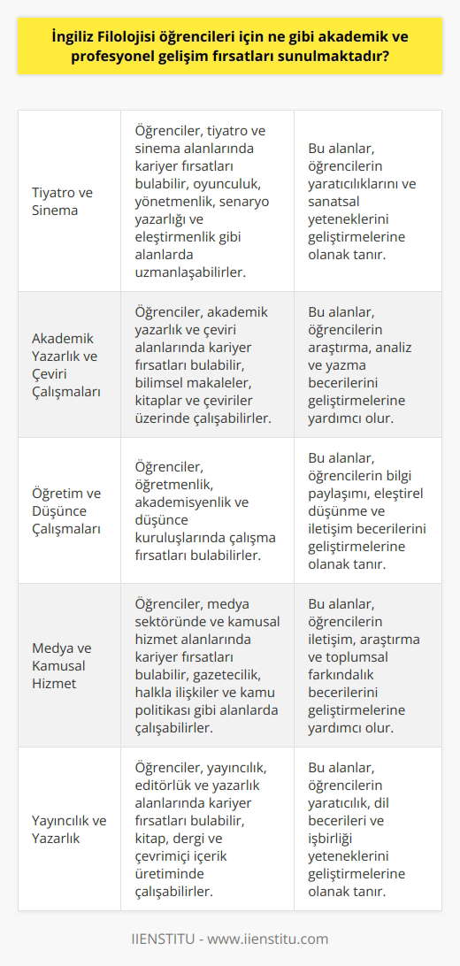 İngiliz Filolojisi öğrencileri için, akademik ve profesyonel gelişim fırsatları arasında tiyatro ve sinema, akademik yazarlık, çeviri çalışmaları, öğretim, düşünce ve kültür çalışmaları, medya ve kamuya hizmet, akademik araştırma ve inceleme, yayıncılık, , sözlük editörlüğü, yazarlık, çevirmenlik ve akademik yayıncılık sayılabilir. İngiliz Filolojisi öğrencileri, akademik ve profesyonel gelişimlerinde ayrıca sosyal medya, ticaret ve işletme, veri analizi ve gözlem, konferans sunumları, söyleşiler ve panel katılımları gibi fırsatlara da sahip olabilirler.