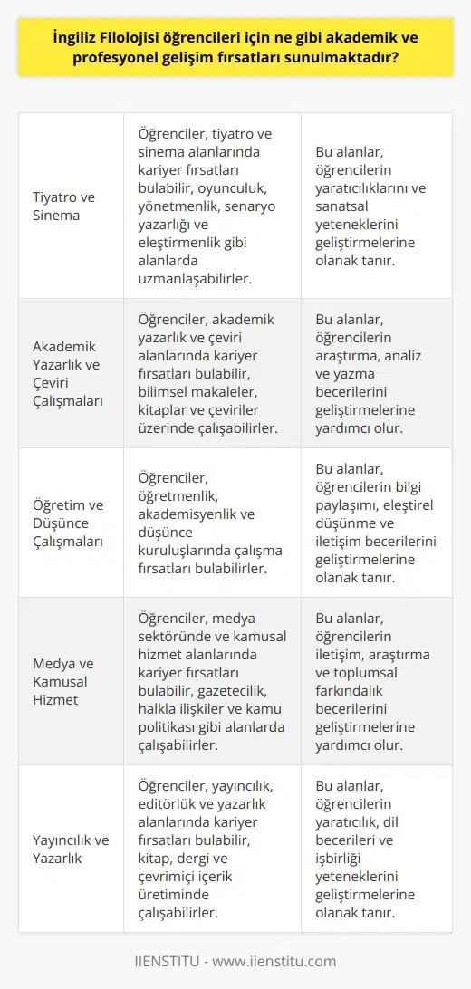 İngiliz Filolojisi öğrencileri için, akademik ve profesyonel gelişim fırsatları arasında tiyatro ve sinema, akademik yazarlık, çeviri çalışmaları, öğretim, düşünce ve kültür çalışmaları, medya ve kamuya hizmet, akademik araştırma ve inceleme, yayıncılık, , sözlük editörlüğü, yazarlık, çevirmenlik ve akademik yayıncılık sayılabilir. İngiliz Filolojisi öğrencileri, akademik ve profesyonel gelişimlerinde ayrıca sosyal medya, ticaret ve işletme, veri analizi ve gözlem, konferans sunumları, söyleşiler ve panel katılımları gibi fırsatlara da sahip olabilirler.