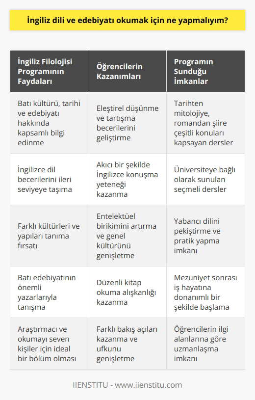 İngiliz Dili ve Edebiyatı Okumak İçin Neler Yapılmalıdır?  İngiliz Filolojisi Programının Amacı   İngiliz Filolojisi, batı kültürüne, tarihine ve edebiyatına meraklı olan herkesi tatmin edecek akademik bir eğitim programıdır. Bu bölüm,    isteyen, araştırmacı ve okumayı seven kişiler için iyi bir tercihtir. Bölümün amacı eleştirel düşünebilen, tartışabilen ve entelektüel bireyler yetiştirmektir. Öğrencilere sunulan eğitim, tarihten mitolojiye, romandan şiire çeşitli konuları kapsar ve üniversiteye bağlı olarak seçmeli dersler sunar.  Yabancı Dil Öğreniminin Önemi  İngilizce dil öğrenimi, günümüzde oldukça önemlidir. Dil öğrenimi, yeni bir kültürü tanımanın ilk adımıdır. Ülkemizdeki müfredat sorunları nedeniyle, İngilizce dersi sadece dil bilgisi ile sınırlı kalmaktadır. Lise son sınıfa kadar öğrenciler, derslerde İngilizce konuşmaya vakit bulamaz. İngiliz Filolojisi bölümü ise, üniversitede öğrencilere yabancı dilini pekiştirme imkanı sunar ve akıcı şekilde İngilizce konuşma fırsatı bulurlar.  Kültür ve Tarih Eğitiminin Önemi  İngiliz Filolojisi, öğrencilerin genel kültürünü artırmayı amaçlayan bir bölümdür. Birleşik Krallık tarihi ve kültürüne yönelik birçok konu bulunmaktadır. Türkiye’de yetişen bir öğrenci için, İngiliz kültürü farklı olsa bile, farklı kültürlerin tarihini ve edebiyatını merak edenler, program sayesinde kendini geliştirebilir ve bilgi sahibi olabilirler. Dil ve edebiyat bölümleri, farklı kültürler ve yapılar tanımak isteyen öğrenciler için iyi bir tercihtir.  Batı Edebiyatı İle Tanışma  İngiliz Filolojisi okumak demek, Shakespeare, Chaucer, Dickens, Woolf ve Hemingway gibi Batı edebiyatının önemli yazarlarıyla tanışmak demektir. Bu bazen çok hacimli kitapları okumak anlamına gelse de, edebiyatı seven ve düzenli kitap okuyan öğrenciler için sorun teşkil etmez.  Sonuç  İngiliz Dili ve Edebiyatı okumak isteyen öğrenciler için, üniversitede İngiliz Filolojisi bölümünün seçilmesi önemli avantajlar sağlar. Bu sayede öğrenciler, yabancı dil becerilerini geliştirirken, aynı zamanda İngiliz kültürü ve edebiyatı hakkında bilgi sahibi olur ve mezuniyetlerinin ardından iş hayatına donanımlı bir şekilde başlarlar.