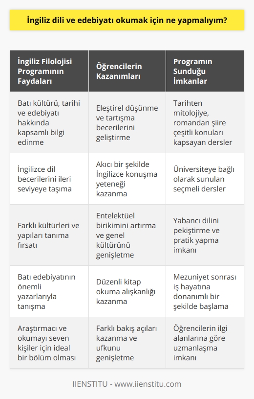 İngiliz Dili ve Edebiyatı Okumak İçin Neler Yapılmalıdır?  İngiliz Filolojisi Programının Amacı   İngiliz Filolojisi, batı kültürüne, tarihine ve edebiyatına meraklı olan herkesi tatmin edecek akademik bir eğitim programıdır. Bu bölüm,    isteyen, araştırmacı ve okumayı seven kişiler için iyi bir tercihtir. Bölümün amacı eleştirel düşünebilen, tartışabilen ve entelektüel bireyler yetiştirmektir. Öğrencilere sunulan eğitim, tarihten mitolojiye, romandan şiire çeşitli konuları kapsar ve üniversiteye bağlı olarak seçmeli dersler sunar.  Yabancı Dil Öğreniminin Önemi  İngilizce dil öğrenimi, günümüzde oldukça önemlidir. Dil öğrenimi, yeni bir kültürü tanımanın ilk adımıdır. Ülkemizdeki müfredat sorunları nedeniyle, İngilizce dersi sadece dil bilgisi ile sınırlı kalmaktadır. Lise son sınıfa kadar öğrenciler, derslerde İngilizce konuşmaya vakit bulamaz. İngiliz Filolojisi bölümü ise, üniversitede öğrencilere yabancı dilini pekiştirme imkanı sunar ve akıcı şekilde İngilizce konuşma fırsatı bulurlar.  Kültür ve Tarih Eğitiminin Önemi  İngiliz Filolojisi, öğrencilerin genel kültürünü artırmayı amaçlayan bir bölümdür. Birleşik Krallık tarihi ve kültürüne yönelik birçok konu bulunmaktadır. Türkiye’de yetişen bir öğrenci için, İngiliz kültürü farklı olsa bile, farklı kültürlerin tarihini ve edebiyatını merak edenler, program sayesinde kendini geliştirebilir ve bilgi sahibi olabilirler. Dil ve edebiyat bölümleri, farklı kültürler ve yapılar tanımak isteyen öğrenciler için iyi bir tercihtir.  Batı Edebiyatı İle Tanışma  İngiliz Filolojisi okumak demek, Shakespeare, Chaucer, Dickens, Woolf ve Hemingway gibi Batı edebiyatının önemli yazarlarıyla tanışmak demektir. Bu bazen çok hacimli kitapları okumak anlamına gelse de, edebiyatı seven ve düzenli kitap okuyan öğrenciler için sorun teşkil etmez.  Sonuç  İngiliz Dili ve Edebiyatı okumak isteyen öğrenciler için, üniversitede İngiliz Filolojisi bölümünün seçilmesi önemli avantajlar sağlar. Bu sayede öğrenciler, yabancı dil becerilerini geliştirirken, aynı zamanda İngiliz kültürü ve edebiyatı hakkında bilgi sahibi olur ve mezuniyetlerinin ardından iş hayatına donanımlı bir şekilde başlarlar.