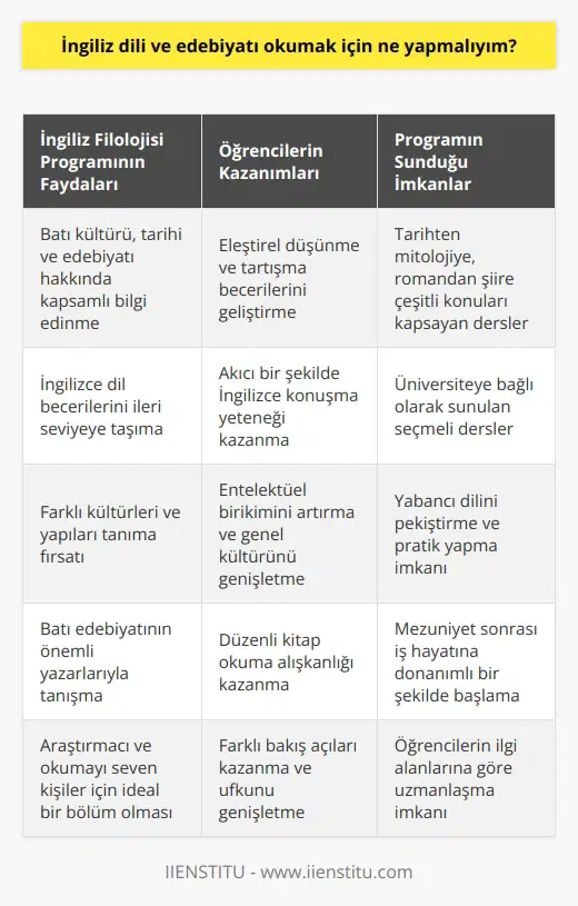 İngiliz Dili ve Edebiyatı Okumak İçin Neler Yapılmalıdır? İngiliz Filolojisi Programının Amacı İngiliz Filolojisi, batı kültürüne, tarihine ve edebiyatına meraklı olan herkesi tatmin edecek akademik bir eğitim programıdır. Bu bölüm, isteyen, araştırmacı ve okumayı seven kişiler için iyi bir tercihtir. Bölümün amacı eleştirel düşünebilen, tartışabilen ve entelektüel bireyler yetiştirmektir. Öğrencilere sunulan eğitim, tarihten mitolojiye, romandan şiire çeşitli konuları kapsar ve üniversiteye bağlı olarak seçmeli dersler sunar. Yabancı Dil Öğreniminin Önemi İngilizce dil öğrenimi, günümüzde oldukça önemlidir. Dil öğrenimi, yeni bir kültürü tanımanın ilk adımıdır. Ülkemizdeki müfredat sorunları nedeniyle, İngilizce dersi sadece dil bilgisi ile sınırlı kalmaktadır. Lise son sınıfa kadar öğrenciler, derslerde İngilizce konuşmaya vakit bulamaz. İngiliz Filolojisi bölümü ise, üniversitede öğrencilere yabancı dilini pekiştirme imkanı sunar ve akıcı şekilde İngilizce konuşma fırsatı bulurlar. Kültür ve Tarih Eğitiminin Önemi İngiliz Filolojisi, öğrencilerin genel kültürünü artırmayı amaçlayan bir bölümdür. Birleşik Krallık tarihi ve kültürüne yönelik birçok konu bulunmaktadır. Türkiye’de yetişen bir öğrenci için, İngiliz kültürü farklı olsa bile, farklı kültürlerin tarihini ve edebiyatını merak edenler, program sayesinde kendini geliştirebilir ve bilgi sahibi olabilirler. Dil ve edebiyat bölümleri, farklı kültürler ve yapılar tanımak isteyen öğrenciler için iyi bir tercihtir. Batı Edebiyatı İle Tanışma İngiliz Filolojisi okumak demek, Shakespeare, Chaucer, Dickens, Woolf ve Hemingway gibi Batı edebiyatının önemli yazarlarıyla tanışmak demektir. Bu bazen çok hacimli kitapları okumak anlamına gelse de, edebiyatı seven ve düzenli kitap okuyan öğrenciler için sorun teşkil etmez. Sonuç İngiliz Dili ve Edebiyatı okumak isteyen öğrenciler için, üniversitede İngiliz Filolojisi bölümünün seçilmesi önemli avantajlar sağlar. Bu sayede öğrenciler, yabancı dil becerilerini geliştirirken, aynı zamanda İngiliz kültürü ve edebiyatı hakkında bilgi sahibi olur ve mezuniyetlerinin ardından iş hayatına donanımlı bir şekilde başlarlar.