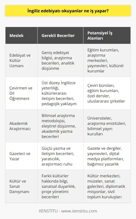 İngiliz Edebiyatı Okuyanların İş Olanakları İngiliz Filolojisi, Batı kültürüne, tarihine ve edebiyatına ilgi duyan, kendini geliştirmek isteyen ve araştırmacı kişiliklere hitap eden bir akademik eğitim programıdır. Bu bölümün mezunları, İngiliz edebiyatının ve kültürünün tarihini öğrenebilir, İngilizce dil becerilerini geliştirebilir ve entelektüel bireyler olarak yetişirler. Peki, İngiliz edebiyatı okuyanlar ne iş yapar? Edebiyat ve Kültür Uzmanı İngiliz Filolojisi mezunları, edindikleri bilgi ve deneyimlerle birlikte edebiyat ve kültür alanında uzmanlaşmış bireyler olarak kabul edilir. Bu sayede, eğitim, araştırma, yayıncılık ve kültürel kürülasyon gibi alanlarda iş imkanlarına sahip olabilirler. Çevirmenlik ve Dil Öğretimi İngilizce bilgisine ve İngiliz kültürüne hâkim olan bu mezunlar, çevirmenlik ve yabancı dil öğretmenliği gibi iş olanaklarına sahip olabilirler. Ayrıca, Türkiyedeki eğitim sistemi nedeniyle, mezunlar özellikle İngilizce öğretmenliği alanında büyük bir avantaja sahiptirler. Akademik Araştırmacı İngiliz Filolojisi programı, ve akademik araştırma becerilerini geliştiren bir eğitim sunar. Bu nedenle, mezunlar yüksek lisans ve doktora seviyesinde eğitim alarak akademik kariyerlerine devam edebilir ve üniversitelerde öğretim görevlisi veya araştırmacı olarak çalışabilirler. Gazeteci ve Yazarlık İngiliz Filolojisi mezunlarının, Batı edebiyatı ve kültürü hakkındaki bilgi birikimleri ve güçlü iletişim becerileri, gazeteci ve yazar olarak kariyer yapma şanslarını artırır. Ayrıca, İngilizcenin evrensel bir dil olarak kabul görmesi, yazılı ve görsel medya sektörlerinde iş fırsatlarını çeşitlendirmektedir. Kültür ve Sanat Danışmanlığı İngiliz Filolojisi mezunları, farklı kültürler ve sanat dallarındaki bilgi ve anlayışları sayesinde kültür ve sanat danışmanı olarak görev alabilirler. Diplomatik misyonlar, kültürel merkezler ve sivil toplum kuruluşları gibi kurumlarda çalışarak, Türkiye ile diğer ülkeler arasındaki kültürel diyaloğu güçlendirebilirler. Sonuç olarak, İngiliz Filolojisi eğitimi alan kişiler, geniş bir perspektife ve bilgi birikimine sahip olacakları için, farklı sektörlerde ve pozisyonlarda istihdam edilebilirler. Bu bölümü seçen öğrenciler, hem kendi kültürel gelişimlerine katkıda bulunabilecek hem de toplumlar arası köprüler kurarak katma değer yaratabilecek bireyler olarak hayatlarına devam ederler.