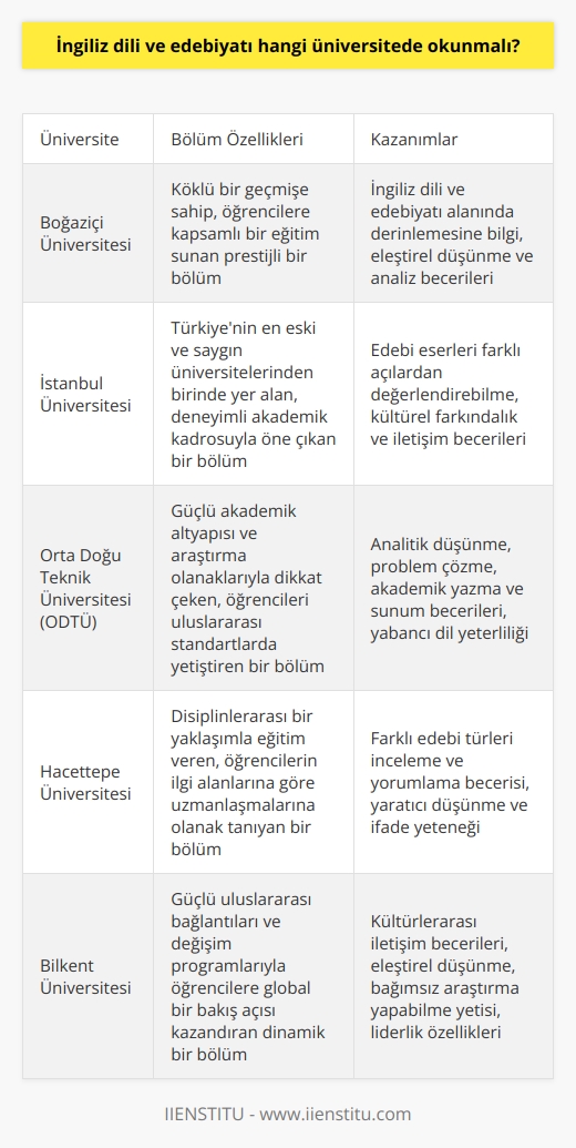 İngiliz Dili ve Edebiyatı Bölümü Tercihi  İngiliz Filolojisi bölümü, batı kültürüne, tarihine ve edebiyatına ilgi duyan öğrencilere hitap eden kapsamlı bir akademik eğitim programı sunmaktad. Bu bölümü tercih edecek öğrenciler, kendilerini geliştirmeye önem veren ve okumayı seven kişiler olmalıdır. Eleştirel düşünme ve tartışma becerilerini geliştiren bölüm, entelektüel bireyler yetiştirmeyi amaçlar.   İngilizce Dil Eğitimi  Sanılanın aksine, İngiliz Filolojisi bölümünde sınıf içerisinde dil eğitimi verilmemektedir. İngilizce yeterliliği olan öğrencilerin bu kültürün tarihi ve edebiyatıyla ilgili dersler almaya başladıkları kabul edilir. Program boyunca mitoloji, tarih, roman ve şiir gibi çeşitli konulara değinilir. Ayrıca üniversiteye bağlı olarak, Viktorya edebiyatı, İrlanda edebiyatı, Modernizm,   izm, Romatizm,   , Amerikan kültürü ve Gotik edebiyatı gibi seçmeli dersler de mevcuttur. Bu dersler sayesinde öğrenciler, mezun olduklarında iş dünyasına önemli bir bilgi birikimiyle başlarlar.  Kültürel Farkındalık ve Donanım  İngiliz Filolojisi bölümünün en önemli avantajlarından biri, öğrencilere farklı kültürleri tanıma ve anlama imkanı sunmasıdır. Ülkemizdeki müfredat sınırlılıkları nedeniyle dil öğrenimi yetersiz kalsa da, bu bölüm sayesinde öğrenciler yabancı bir dile hakim olma fırsatı bulurlar. Aynı zamanda bölüm, öğrencilerin genel kültürünü artırmayı amaçlayarak teknik konularla sınırlı kalmaz.   Edebiyat ve Yazarlar  İngiliz Filolojisi bölümü okuyan öğrenciler, Shakespeare, Chaucer, Dickens, Woolf ve Hemingway gibi Batı edebiyatının önemli yazarlarıyla tanışır. Bu sayede kitap okumaktan keyif alan öğrenciler, edebiyatı daha yakından tanıma ve değerlendirme imkanı bulurlar.   Sonuç olarak, İngiliz Dili ve Edebiyatı bölümü okumak isteyen öğrenciler için üniversite tercihi önemli bir konudur. Farklı kültürler ve yapılar tanımak, dil ve edebiyat konusundaki bilgi ve becerileri geliştirmek isteyen öğrenciler için, bu bölümün sunulan avantajlarını göz önünde bulundurarak tercih yapmaları önerilir.