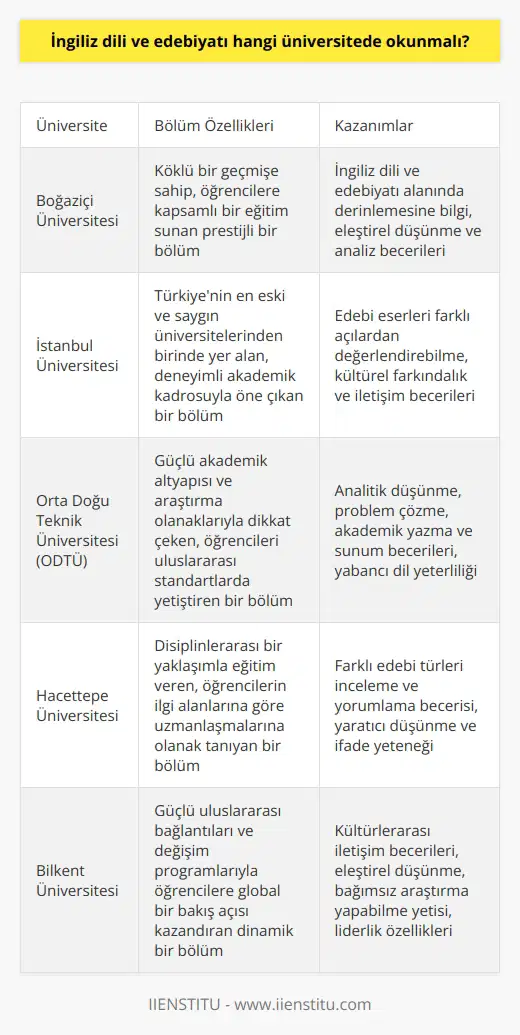 İngiliz Dili ve Edebiyatı Bölümü Tercihi İngiliz Filolojisi bölümü, batı kültürüne, tarihine ve edebiyatına ilgi duyan öğrencilere hitap eden kapsamlı bir akademik eğitim programı sunmaktad. Bu bölümü tercih edecek öğrenciler, kendilerini geliştirmeye önem veren ve okumayı seven kişiler olmalıdır. Eleştirel düşünme ve tartışma becerilerini geliştiren bölüm, entelektüel bireyler yetiştirmeyi amaçlar. İngilizce Dil Eğitimi Sanılanın aksine, İngiliz Filolojisi bölümünde sınıf içerisinde dil eğitimi verilmemektedir. İngilizce yeterliliği olan öğrencilerin bu kültürün tarihi ve edebiyatıyla ilgili dersler almaya başladıkları kabul edilir. Program boyunca mitoloji, tarih, roman ve şiir gibi çeşitli konulara değinilir. Ayrıca üniversiteye bağlı olarak, Viktorya edebiyatı, İrlanda edebiyatı, Modernizm, izm, Romatizm, , Amerikan kültürü ve Gotik edebiyatı gibi seçmeli dersler de mevcuttur. Bu dersler sayesinde öğrenciler, mezun olduklarında iş dünyasına önemli bir bilgi birikimiyle başlarlar. Kültürel Farkındalık ve Donanım İngiliz Filolojisi bölümünün en önemli avantajlarından biri, öğrencilere farklı kültürleri tanıma ve anlama imkanı sunmasıdır. Ülkemizdeki müfredat sınırlılıkları nedeniyle dil öğrenimi yetersiz kalsa da, bu bölüm sayesinde öğrenciler yabancı bir dile hakim olma fırsatı bulurlar. Aynı zamanda bölüm, öğrencilerin genel kültürünü artırmayı amaçlayarak teknik konularla sınırlı kalmaz. Edebiyat ve Yazarlar İngiliz Filolojisi bölümü okuyan öğrenciler, Shakespeare, Chaucer, Dickens, Woolf ve Hemingway gibi Batı edebiyatının önemli yazarlarıyla tanışır. Bu sayede kitap okumaktan keyif alan öğrenciler, edebiyatı daha yakından tanıma ve değerlendirme imkanı bulurlar. Sonuç olarak, İngiliz Dili ve Edebiyatı bölümü okumak isteyen öğrenciler için üniversite tercihi önemli bir konudur. Farklı kültürler ve yapılar tanımak, dil ve edebiyat konusundaki bilgi ve becerileri geliştirmek isteyen öğrenciler için, bu bölümün sunulan avantajlarını göz önünde bulundurarak tercih yapmaları önerilir.