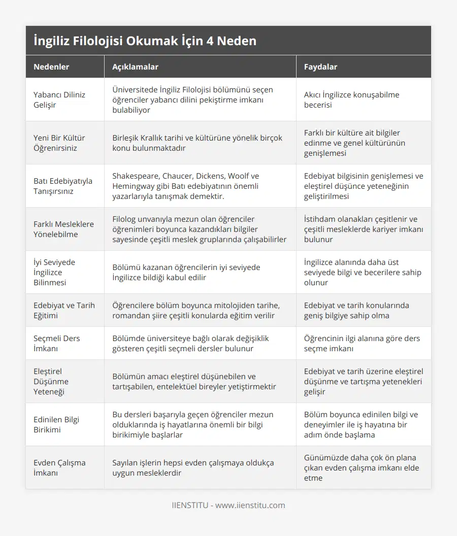 Yabancı Diliniz Gelişir, Üniversitede İngiliz Filolojisi bölümünü seçen öğrenciler yabancı dilini pekiştirme imkanı bulabiliyor, Akıcı İngilizce konuşabilme becerisi, Yeni Bir Kültür Öğrenirsiniz, Birleşik Krallık tarihi ve kültürüne yönelik birçok konu bulunmaktadır, Farklı bir kültüre ait bilgiler edinme ve genel kültürünün genişlemesi, Batı Edebiyatıyla Tanışırsınız, Shakespeare, Chaucer, Dickens, Woolf ve Hemingway gibi Batı edebiyatının önemli yazarlarıyla tanışmak demektir, Edebiyat bilgisinin genişlemesi ve eleştirel düşünce yeteneğinin geliştirilmesi, Farklı Mesleklere Yönelebilme, Filolog unvanıyla mezun olan öğrenciler öğrenimleri boyunca kazandıkları bilgiler sayesinde çeşitli meslek gruplarında çalışabilirler, İstihdam olanakları çeşitlenir ve çeşitli mesleklerde kariyer imkanı bulunur, İyi Seviyede İngilizce Bilinmesi, Bölümü kazanan öğrencilerin iyi seviyede İngilizce bildiği kabul edilir, İngilizce alanında daha üst seviyede bilgi ve becerilere sahip olunur, Edebiyat ve Tarih Eğitimi, Öğrencilere bölüm boyunca mitolojiden tarihe, romandan şiire çeşitli konularda eğitim verilir, Edebiyat ve tarih konularında geniş bilgiye sahip olma, Seçmeli Ders İmkanı, Bölümde üniversiteye bağlı olarak değişiklik gösteren çeşitli seçmeli dersler bulunur, Öğrencinin ilgi alanına göre ders seçme imkanı, Eleştirel Düşünme Yeteneği, Bölümün amacı eleştirel düşünebilen ve tartışabilen, entelektüel bireyler yetiştirmektir, Edebiyat ve tarih üzerine eleştirel düşünme ve tartışma yetenekleri gelişir, Edinilen Bilgi Birikimi, Bu dersleri başarıyla geçen öğrenciler mezun olduklarında iş hayatlarına önemli bir bilgi birikimiyle başlarlar, Bölüm boyunca edinilen bilgi ve deneyimler ile iş hayatına bir adım önde başlama, Evden Çalışma İmkanı, Sayılan işlerin hepsi evden çalışmaya oldukça uygun mesleklerdir, Günümüzde daha çok ön plana çıkan evden çalışma imkanı elde etme