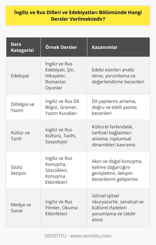 Örnek dersler şunlardır: - İngiliz ve Rus Edebiyatı - İngiliz ve Rus Dil Bilgisi - İngiliz ve Rus Kültürü - İngiliz ve Rus Tarihi - İngiliz ve Rus Sosyolojisi - İngiliz ve Rus Gramer - İngiliz ve Rus Yazım Kuralları - İngiliz ve Rus Konuşma - İngiliz ve Rus Sözcükleri - İngiliz ve Rus Şiir - İngiliz ve Rus Hikayeler - İngiliz ve Rus Filmler - İngiliz ve Rus Romanlar - İngiliz ve Rus Oyunlar - İngiliz ve Rus Konuşma Etkinlikleri - İngiliz ve Rus Okuma Etkinlikleri