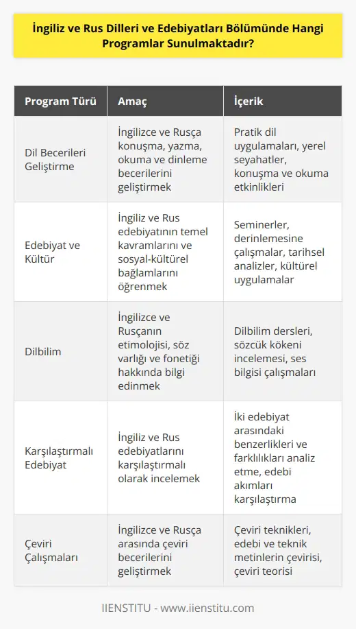 İngiliz ve Rus Dilleri ve Edebiyatları Bölümünde, öğrencilere özellikle İngiliz ve Rus dilleri ve edebiyatı üzerine odaklanmaları için avantajlı bir çerçeve sunan programlar sunulmaktadır. Programlar, İngiliz ve Rus dilleri ve literatürünün temel kavramlarını ve sosyal ve kültürel bağlamlarını öğrenmek için tasarlanmıştır. Programlar ayrıca iki dildeki konuşma, yazma, okuma ve dinleme becerilerini geliştirmek için tasarlanmıştır. Bazı programlar, öğrencilerin konuşma ve okuma becerilerini geliştirmelerini sağlayacak yerel seyahatler içerir. Programlar, edebiyat ve kültürel uygulamalara odaklanan seminerler, derinlemesine çalışmalar ve tarihsel anayasalar içerir. Programlar, öğrencilere ayrıca İngiliz ve Rus dillerinin etimolojisi, söz varlığı ve fonetiği hakkında bilgi sağlar.