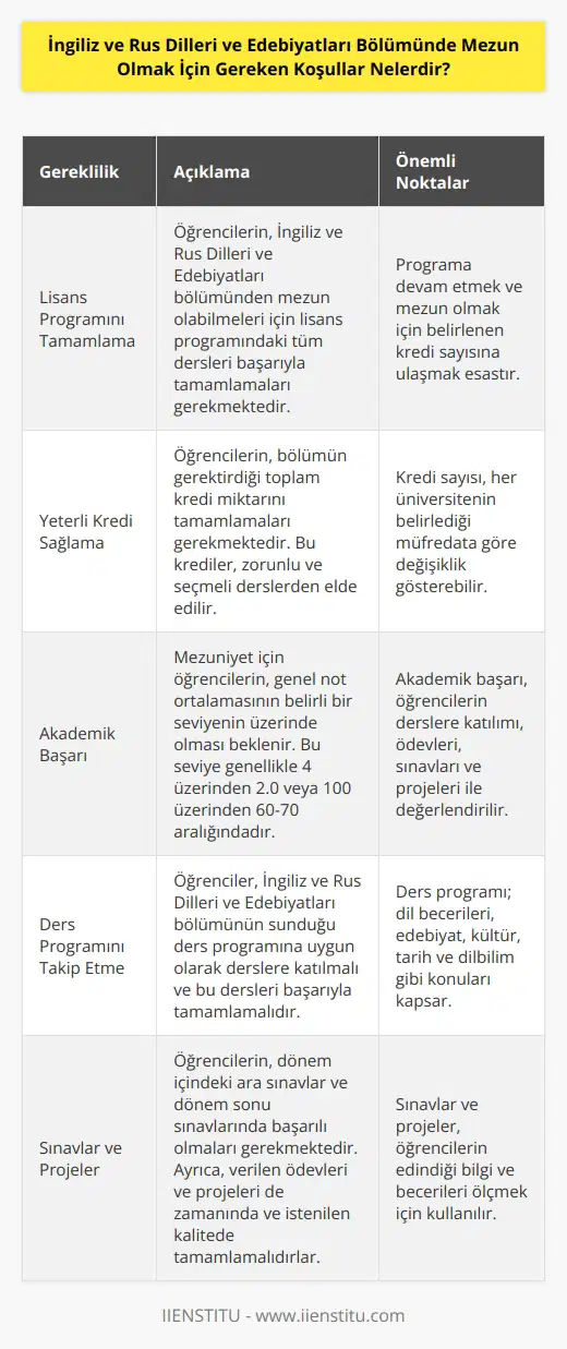 -Genel olarak, İngiliz ve Rus dilleri ve edebiyatları bölümünü bitirmek için, öğrencilerin lisans programını tamamlamaları gerekiyor. Öğrencilerin lisans programını tamamlaması için, genellikle İngiliz ve Rus dilleri ve edebiyatları alanında yeterli sayıda kredi sağlamaları gerekiyor. Bunun yanı sıra, öğrencilerin lisans programını tamamlamaları için, belli bir düzeyde akademik başarı göstermeleri de bekleniyor. Bölümün ders programı genellikle İngiliz ve Rus dilleri ve edebiyatları alanındaki temel konulara, tarihe, sözlü ve yazılı dil kullanımına, edebiyata ve kültüre yönelik olur. Ayrıca, öğrencilerin ödevleri, sunumları ve projeleri tamamlamaları, ara sınavları ve genel sınavları geçmeleri gerekebilir.