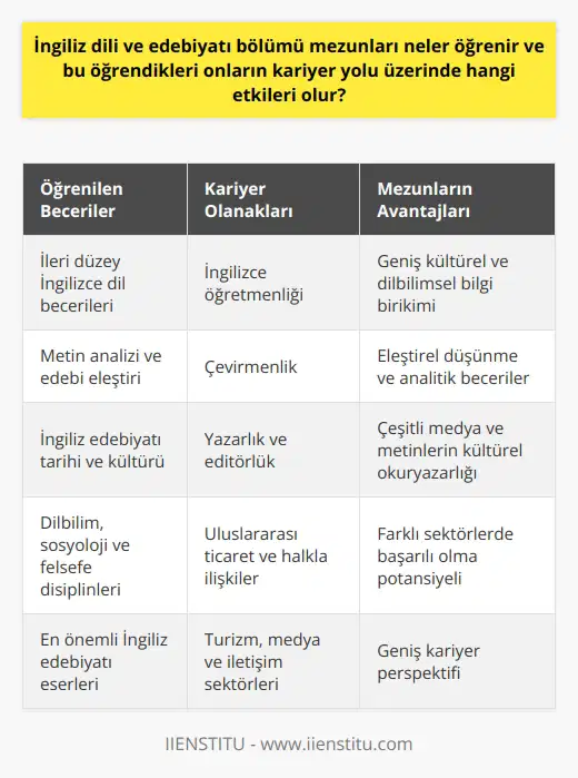 İngiliz Dili ve Edebiyatı Bölümü Mezunlarının Öğrendikleri  İngiliz Dili ve Edebiyatı bölümü mezunları, genellikle dil bilgisi, metin analizi, dil becerileri ve edebi felsefesi üzerine yoğunlaşmış derinlemesine eğitim alırlar. Bu alanda öğrenim gören öğrenciler hem İngilizce becerilerini mükemmelleştirirler hem de İngiliz edebiyatının tarihi, kültürü ve en önemli eserlerine dair sağlam bir bilgi birikimine sahip olurlar. Ayrıca dil bilimleri, sosyoloji, felsefe gibi disiplinlerle de karşılaşırlar, bu da bölümü diğer disiplinlerden ayıran eşsiz bir faktördür.   Mesleki Kariyer Yolu ve Etkileri  İngiliz Dili ve Edebiyatı bölümü mezunlarının kariyer yolu üzerinde ne gibi etkileri olur sorusuna gelirsek, bu mezunlar genellikle İngilizce öğretmenliği, çevirmenlik, yazarlık ve editörlük gibi alanlarda çalışabilirler. Ancak, eğitimlerinde aldıkları geniş kapsamlı kültürel ve dil bilgisi onları daha birçok farklı alanda iş bulmalarını sağlar. Örneğin, uluslararası ticaret, halkla ilişkiler, turizm, medya ve iletişim gibi sektörlerde de iş bulabilirler.   Ayrıca İngiliz Dili ve Edebiyatı mezunları, bu bölümün öğrencilere verdiği eleştirel düşünme ve analitik beceriler sayesinde, birçok başka sektörde de başarılı olabilirler. İngiliz dili ve edebiyatının derinlemesine incelemesi, mezunların genellikle fenomenleri ve metinleri analiz etme, tartışma, değerlendirme ve eleştirel düşünme becerilerini geliştirmelerine yardımcı olur. Bu yetenekler, mezunların bilgi ve becerilerini çeşitli kariyer yollarına uygulamalarını sağlar.  Bunların yanı sıra, İngiliz Dili ve Edebiyatı bölümünde öğrenim gören mezunlar, çok çeşitli medyaların ve metinlerin kültürel okuryazarlığına sahip olacak, İngilizce metin ve medya üzerinde derinlemesine analiz yapabilecek yetkinlikte olacaklar. Bu yetkinlikler çok çeşitli kariyer yollarında kullanılabilir ve mezunların işyerindeki başarısını büyük ölçüde artırabilir.   Sonuç olarak, İngiliz Dili ve Edebiyatı bölümü mezunları, geniş bir bilgi birikimi ve çeşitli beceriler edinirler. Bu beceriler, onların geniş kariyer olanaklarına sahip olmalarını ve birçok farklı alanda başarılı olmalarını sağlar. Bu nedenle, İngiliz Dili ve Edebiyatı bölümü, gelecekteki kariyerlerine yönelik geniş bir perspektif sunmaktadır.