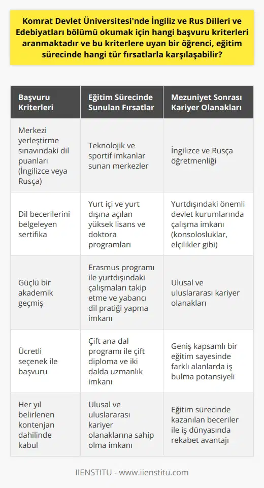 Komrat Devlet Üniversitesi (KDU) İngiliz ve Rus Dilleri ve Edebiyatları bölümü, öğrencilere kapsamlı bir dil ve edebiyat eğitimi sunarak aynı zamanda öğretim yeteneklerini geliştirmeyi hedefliyor. Bölümün kabul süreci ve neler sunabileceği hakkında daha ayrıntılı bilgi vereceğiz. Başvuru Süreci ve Kriterleri Komrat Devlet Üniversitesine başvuruda bulunmak için, adayların öncelikle belirli bir dil puanına sahip olmaları gerekmektedir. Üniversitenin Fakültesi bünyesinde bulunan İngiliz ve Rus Dilleri ve Edebiyatları bölümüne kabul için merkezi yerleştirme sınavındaki dil puanları dikkate alınmaktadır. Bu süreçte, öğrencinin İngilizce veya becerilerinin yanı sıra genel akademik yetenekleri de önemlidir. Dolayısıyla, adayların dil becerilerini belgeledikleri bir sertifikanın yanı sıra güçlü bir akademik geçmişe de ihtiyaçları vardır. İlgili bölüme, sadece ücretli seçenekle öğrenci kabul edilmekte olup, her yıl belirlenen kontenjan kadar öğrenci alınmaktadır. Eğitim Sürecinde Sunulan Fırsatlar Komrat Devlet Üniversitesinde eğitim gören öğrenciler, sadece akademik bilgi ve beceri kazanmakla kalmaz, aynı zamanda çeşitli fırsatlarla da karşılaşırlar. Üniversitenin bünyesinde bulunan merkezler, öğrencilere teknolojik ve sportif imkanlar sunar. Yurt içi ve yurt dışına açılan yüksek lisans ve doktora programları sayesinde, hem akademik alanlarda hem de dil pratiği yapma imkanları sağlar. Öğrencilere ayrıca Erasmus ve çift ana dal imkanları da sunulmaktadır. Erasmus uygulaması, öğrencilere yurtdışındaki çalışmaları takip etme ve yabancı dil pratiği yapma imkanı verirken, çift ana dal programı ise öğrencilere çift diploma ve iki dalda uzmanlık veren bir imkan sunar. Bu yönüyle, bölümü seçen öğrenciler, ulusal ve uluslararası kariyer olanaklarına sahip olabilirler. Sonuç olarak, Komrat Devlet Üniversitesindeki İngiliz ve Rus Dilleri ve Edebiyatları bölümü, öğrencilere geniş kapsamlı bir eğitim ve çeşitli fırsatlar sunmaktadır. Bölüm mezunları, İngilizce ve öğretmenliğinin yanı sıra, yurtdışındaki önemli devlet kurumlarımızda (konsolosluklar, elçilikler gibi) da çalışma imkanı bulabilirler. Bu sayede, hem ulusal hem de uluslararası kariyer olanakları genişlemiş olacaktır. Umarız, bu bilgiler başvuru sürecinde size yardımcı olur.
