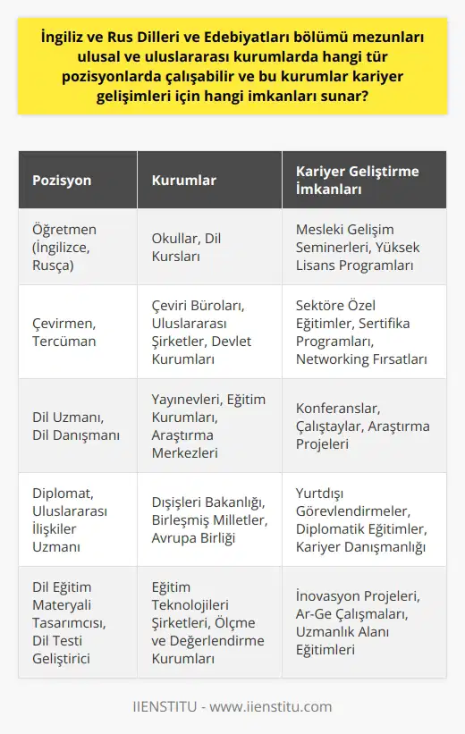 İngiliz ve Rus dilleri ve edebiyatları bölümü mezunları, ulusal ve uluslararası kurumlarda çeşitli pozisyonlarda çalışabilirler. Genellikle, bu mezunlar öğretmenlik, çevirmenlik veya uluslararası ilişkiler alanlarında kariyer fırsatları bulmaktadırlar. Örneğin, İngilizce ve Rusça öğretmeni olarak çalışabilirler veya dil uzmanı, dil danışmanı, çevirmen, tercüman, dil okulu yöneticisi, , yayınevi editörü, , dil eğitim materyali tasarımcısı, dil testi geliştiricisi gibi pozisyonlarda iş bulabilirler. Ayrıca, mezunlar uluslararası ilişkiler alanında, Dışişleri Bakanlığı gibi kuruluşlarda veya Birleşmiş Milletler, Avrupa Birliği gibi uluslararası kuruluşlarda dil uzmanı, çevirmen veya diplomat olarak çalışabilirler. Bu tip kurumlar genellikle kariyer gelişimleri için çeşitli imkanlar sunarlar. Örneğin, uluslararası konferanslara katılmak, mentorluk programları, eğitim ve seminerler, dil kursları, staj programları gibi fırsatlar, mezunların dil becerilerini ve kariyerlerini geliştirmek için sunulan imkanlar arasındadır. İngiliz ve Rus dilleri ve edebiyatları bölümü, ayrıca mezunlarına çifte diploma imkanı sunarak onları daha geniş iş imkanlarına yönlendiren bir programdır. Bu durum, mezunların hem İngilizce hem de Rusçada sertifika sahibi olmalarını sağlar, bu nedenle hem İngilizce hem de Rusça konuşulan ülkelerde iş bulma olanağı sunar. Öte yandan, bu bölüm mezunlarının yurt dışında daha fazla iş fırsatı bulabilmesi için yabancı dil pratiği yapma imkanı sağlanır. Dil pratiği, mezunların hem dil becerilerini geliştirmesine hem de farklı kültürleri daha iyi anlamasına yardımcı olur ve bu şekilde uluslararası iş alanlarında daha rekabetçi hale gelmelerini sağlar. Sonuç olarak, İngiliz ve Rus dilleri ve edebiyatları bölümü mezunları ulusal ve uluslararası çapta çeşitli iş imkanlarına sahip olabilirler ve bu kurumlar onlara kariyerlerini geliştirmek için geniş imkanlar sunabilir.