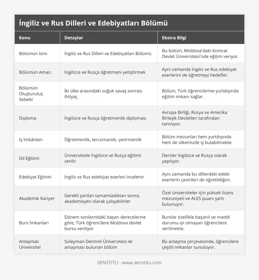 Bölümün İsmi, İngiliz ve Rus Dilleri ve Edebiyatları Bölümü, Bu bölüm, Moldova'daki Komrat Devlet Üniversitesi'nde eğitim veriyor, Bölümün Amacı, İngilizce ve Rusça öğretmeni yetiştirmek, Aynı zamanda İngiliz ve Rus edebiyat eserlerini de öğretmeyi hedefler, Bölümün Oluşturuluş Sebebi, İki ülke arasındaki soğuk savaş sonrası ihtiyaç, Bölüm, Türk öğrencilerine yurtdışında eğitim imkanı sağlar, Diploma, İngilizce ve Rusça öğretmenlik diploması, Avrupa Birliği, Rusya ve Amerika Birleşik Devletleri tarafından tanınıyor, İş İmkânları, Öğretmenlik, tercümanlık, çevirmenlik, Bölüm mezunları hem yurtdışında hem de ülkemizde iş bulabilmekte, Dil Eğitimi, Üniversitede İngilizce ve Rusça eğitimi verilir, Dersler İngilizce ve Rusça olarak yapılıyor, Edebiyat Eğitimi, İngiliz ve Rus edebiyat eserleri incelenir, Aynı zamanda bu dillerdeki edebi eserlerin çevirileri de öğretildiğini, Akademik Kariyer, Gerekli şartları tamamladıktan sonra, akademisyen olarak çalışabilirler, Özel üniversiteler için yüksek lisans mezuniyeti ve ALES puanı şartı bulunuyor, Burs İmkanları, Dönem sonlarındaki başarı derecelerine göre, Türk öğrencilere Moldova devlet bursu veriliyor, Burslar özellikle başarılı ve maddi durumu iyi olmayan öğrencilere verilmekte, Anlaşmalı Üniversite!, Süleyman Demirel Üniversitesi ile anlaşması bulunan bölüm, Bu anlaşma çerçevesinde, öğrencilere çeşitli imkanlar sunuluyor
