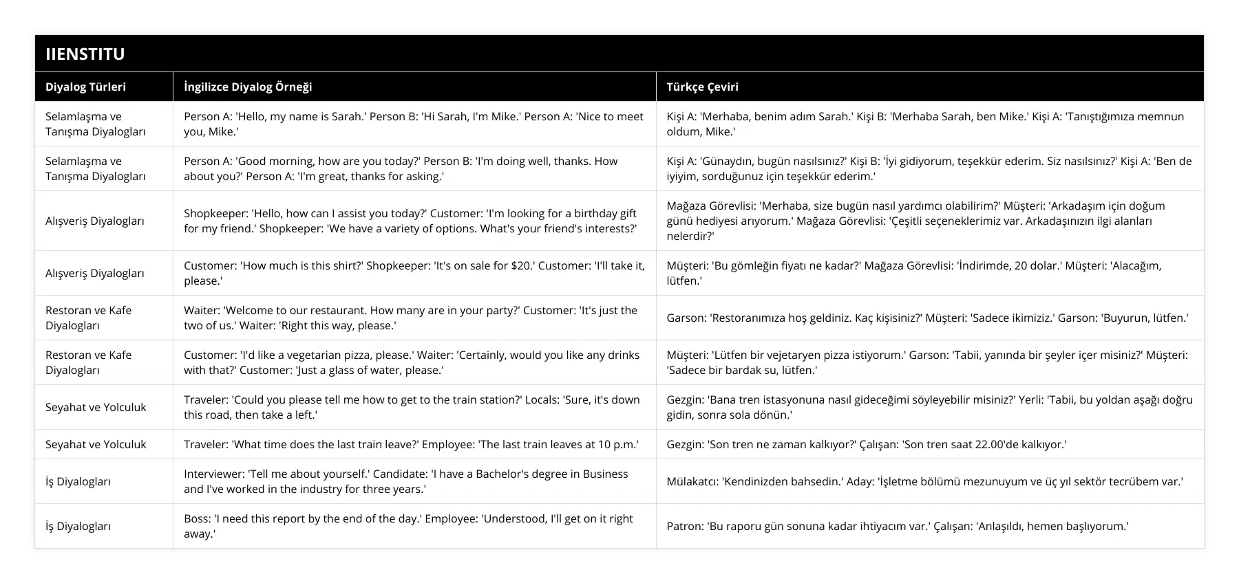 Selamlaşma ve Tanışma Diyalogları, Person A: 'Hello, my name is Sarah' Person B: 'Hi Sarah, I'm Mike' Person A: 'Nice to meet you, Mike', Kişi A: 'Merhaba, benim adım Sarah' Kişi B: 'Merhaba Sarah, ben Mike' Kişi A: 'Tanıştığımıza memnun oldum, Mike', Selamlaşma ve Tanışma Diyalogları, Person A: 'Good morning, how are you today?' Person B: 'I'm doing well, thanks How about you?' Person A: 'I'm great, thanks for asking', Kişi A: 'Günaydın, bugün nasılsınız?' Kişi B: 'İyi gidiyorum, teşekkür ederim Siz nasılsınız?' Kişi A: 'Ben de iyiyim, sorduğunuz için teşekkür ederim', Alışveriş Diyalogları, Shopkeeper: 'Hello, how can I assist you today?' Customer: 'I'm looking for a birthday gift for my friend' Shopkeeper: 'We have a variety of options What's your friend's interests?', Mağaza Görevlisi: 'Merhaba, size bugün nasıl yardımcı olabilirim?' Müşteri: 'Arkadaşım için doğum günü hediyesi arıyorum' Mağaza Görevlisi: 'Çeşitli seçeneklerimiz var Arkadaşınızın ilgi alanları nelerdir?', Alışveriş Diyalogları, Customer: 'How much is this shirt?' Shopkeeper: 'It's on sale for $20' Customer: 'I'll take it, please', Müşteri: 'Bu gömleğin fiyatı ne kadar?' Mağaza Görevlisi: 'İndirimde, 20 dolar' Müşteri: 'Alacağım, lütfen', Restoran ve Kafe Diyalogları, Waiter: 'Welcome to our restaurant How many are in your party?' Customer: 'It's just the two of us' Waiter: 'Right this way, please', Garson: 'Restoranımıza hoş geldiniz Kaç kişisiniz?' Müşteri: 'Sadece ikimiziz' Garson: 'Buyurun, lütfen', Restoran ve Kafe Diyalogları, Customer: 'I'd like a vegetarian pizza, please' Waiter: 'Certainly, would you like any drinks with that?' Customer: 'Just a glass of water, please', Müşteri: 'Lütfen bir vejetaryen pizza istiyorum' Garson: 'Tabii, yanında bir şeyler içer misiniz?' Müşteri: 'Sadece bir bardak su, lütfen', Seyahat ve Yolculuk, Traveler: 'Could you please tell me how to get to the train station?' Locals: 'Sure, it's down this road, then take a left', Gezgin: 'Bana tren istasyonuna nasıl gideceğimi söyleyebilir misiniz?' Yerli: 'Tabii, bu yoldan aşağı doğru gidin, sonra sola dönün', Seyahat ve Yolculuk, Traveler: 'What time does the last train leave?' Employee: 'The last train leaves at 10 pm', Gezgin: 'Son tren ne zaman kalkıyor?' Çalışan: 'Son tren saat 2200'de kalkıyor', İş Diyalogları, Interviewer: 'Tell me about yourself' Candidate: 'I have a Bachelor's degree in Business and I've worked in the industry for three years', Mülakatcı: 'Kendinizden bahsedin' Aday: 'İşletme bölümü mezunuyum ve üç yıl sektör tecrübem var', İş Diyalogları, Boss: 'I need this report by the end of the day' Employee: 'Understood, I'll get on it right away', Patron: 'Bu raporu gün sonuna kadar ihtiyacım var' Çalışan: 'Anlaşıldı, hemen başlıyorum'