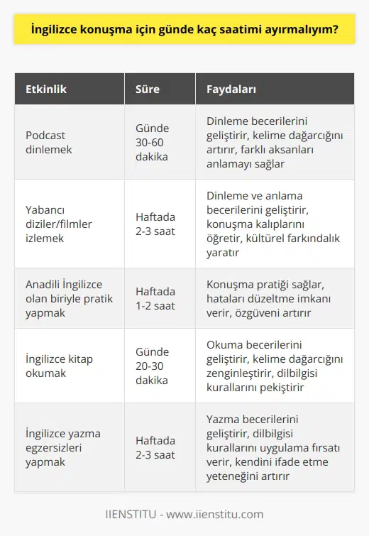 Herkesin günlük meşgalesi ve anlama kapasiteleri birbirinden farklıdır. Bunun için şu kadar saat çalışmalısınız diye bir şey söylenmesi uygun olmaz. Önemli olan vaktinizi doğru değerlendirmek. Yolda olduğunuz vakitlerde telefonunuza indireceğiniz birkaç uygulama ile en azından dinleme yapabilirsiniz.