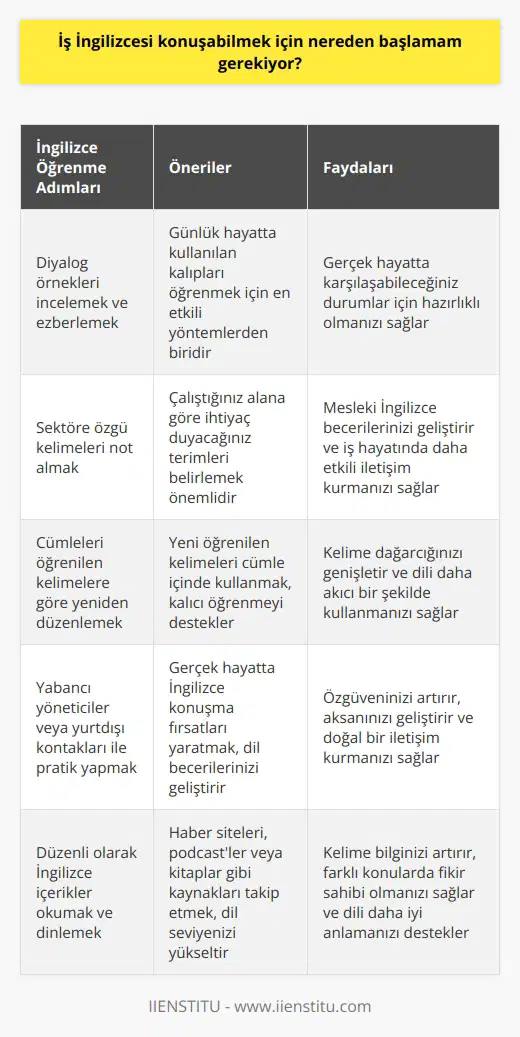 Kesinlikle birkaç diyalog örneği inceleyin hatta ezberleyin. Sonrasında bulunduğunuz sektöre göre ihtiyacınız olan kelimeleri not alın ve cümleleri bu kelimelere göre yeniden düzenleyin. Yabancı yöneticileriniz ya da yurtdışı kontaklarınız ile daha çok vakit geçirmeye çalışarak, pratik yapın.