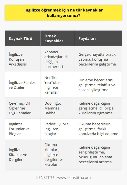 Kullandığım kaynaklar arasında, İngilizce konuşan arkadaşlarımla konuşmak ve İngilizce filmleri izlemek bulunmaktadır. Ayrıca, İngilizce öğrenmek için çevrimiçi kaynaklar da kullanıyorum. Özellikle İngilizce kelime öğrenmek için Duolingo veya Memrise gibi uygulamaları kullanıyorum. Ayrıca, İngilizce forumları ve blogları takip ediyorum.