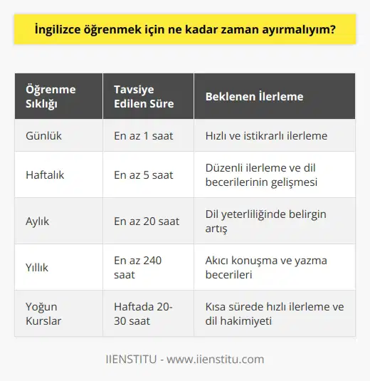 Bu, kişinin ne kadar zaman ayırabileceğine ve ne kadar hızla öğrenmek istediğine bağlıdır. İngilizce öğrenmek için her gün en az bir saat ayırmalısınız. Böylece haftada en az beş saat, ayda en az 20 saat ve yılda en az 240 saat İngilizce öğrenebilirsiniz.