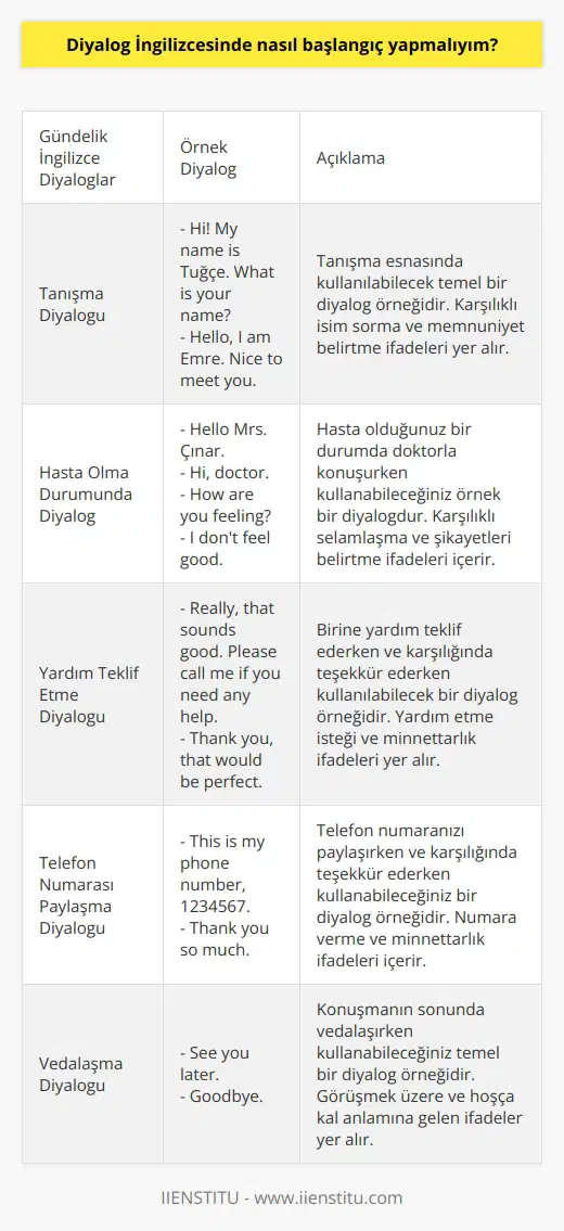 Diyalog İngilizcesinde Başlangıç Yapma Yöntemleri  İngilizce, özellikle iş yaşamında dünya genelinde ve Türkiyede en çok tercih edilen dildir. Bu nedenle İngilizce konuşmak büyük önem taşımaktadır. Ancak bazıları İngilizce eğitim almalarına rağmen konuşmakta güçlük yaşayabilirler. Bu durumda temel düzeydeki diyalogları öğrenmek, başlangıç için atılması gereken önemli bir adımdır.  Gündelik İngilizce Diyaloglar  Günü kurtarmak amacıyla kullanılacak bazı temel diyalog örnekleri, tanışma esnasında, hastanede, otelde veya yurt dışında işe yarayacaktır. İşte örnek bir tanışma diyalogu:  - Hi! My name is Tuğçe. What is your name? - Hello, I am Emre. Nice to meet you. - Me too, I’m from Turkey. Where are you from? - I’m from Spain but I live in Italy. - Why are you here? Do you work or study? - I work in a company as an engineer. - Really, that sounds good. Please call me if you need any help. - Thank you, that would be perfect. - This is my phone number, 1234567. - Thank you so much. - See you later. - Goodbye.  Hasta olduğunuz bir durumda ise şu diyalog örneği işinize yarayabilir:  - Hello Mrs. Çınar. - Hi, do  r. - How are you feeling? - I don’t feel good. - What’s bothering you? - I have a stomachache and headache. - Where does it hurt? - Here. - Do you have a fever? - No, I don’t think so. - OK. Let me look at your throat. Open your mouth please.  Yanlış yapma korkusuyla konuşmaktan kaçınmak yerine, cesaret gösterip konuşmaya başlamak önemlidir. Birkaç kez takılabilirseniz de, üzerinde çalışarak kısa sürede konuşma sürenizi artırabilirsiniz. Sadece bu temel diyaloglarla İngilizceyi akıcı şekilde konuşamayabilirsiniz, ancak bu örnekler iş yaşamında ve günlük konuşmalarda büyük ölçüde yardımcı olacaktır.  Diyalog İngilizcesinde İlerleme Sağlamak  Diyalog İngilizcesini iyileştirmek için enstitülerden yardım almak da mümkündür. Bu tür eğitimler, günlük İngilizce konuşmalarının yanı sıra iş İngilizcesi gibi daha spesifik alanlarda da gelişmek için uygun olacaktır.  Sonuç olarak, İngilizce diyaloğunu başlatmak ve geliştirmek için atılması gereken adımların sürekli ve düzenli bir şekilde çalışılması önem taşımaktadır. Bu sayede, günlük yaşamda ve iş yaşamında karşınıza çıkan İngilizce diyaloglarla başarıyla başa çıkabilirsiniz.