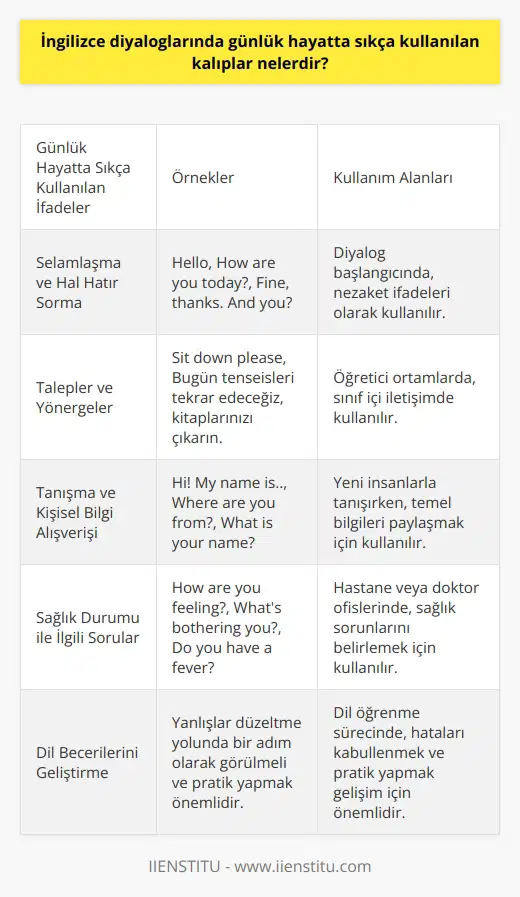 İngilizce diyaloglarda günlük hayatta sıklıkla kullanılan kalıplar genellikle diyalog açma, selamlaşma, nezaket ifadeleri ve basit talepleri içerir. Örneğin, Hello, How are you today, Fine, thanks. And you genellikle başlangıç safhasında kullanılan ifadelerdir. Sit down please, Bugün tense’leri tekrar edeceğiz, kitaplarınızı çıkarın gibi öğretici ve talep içeren ifadeler de sıklıkla karşımıza çıkar. İngilizce konuşulan bir ortamda, genellikle bu tür kalıplar ile başlamaktadır. Bununla birlikte, günlük dilde karşımıza çıkabilecek daha karmaşık diyaloglar için dil becerilerini geliştirmek ve pratik yapmak önemlidir. Öte yandan, tanışma ve selamlaşma durumlarında Hi! My name is.., Where are you from?, What is your name gibi ifadeler; diyalogları basitleştirmek ve ayrıca nezaket ifadelerini kullanmayı teşvik etmek için sıklıkla kullanılır. Hastane veya doktor ofislerinde How are you feeling?, Whats bothering you? ve Do you have a fever? gibi ifadeler sağlık koşullarını ifade etmek için kullanılır. Ancak, söz konusu olan İngilizce diyalogları oluştururken yanlış yapma korkusu gelişime engel olmamalıdır. Yanlışlar düzeltme yolunda bir adım olarak görülmeli ve bu süreçte pratik yapmak önemlidir. Her ne kadar bu temel diyaloglar sınırlı bir dil hâkimiyeti sunsa da, dil becerilerini geliştirmek ve genişletmek için önemli bir başlangıç noktasıdır.