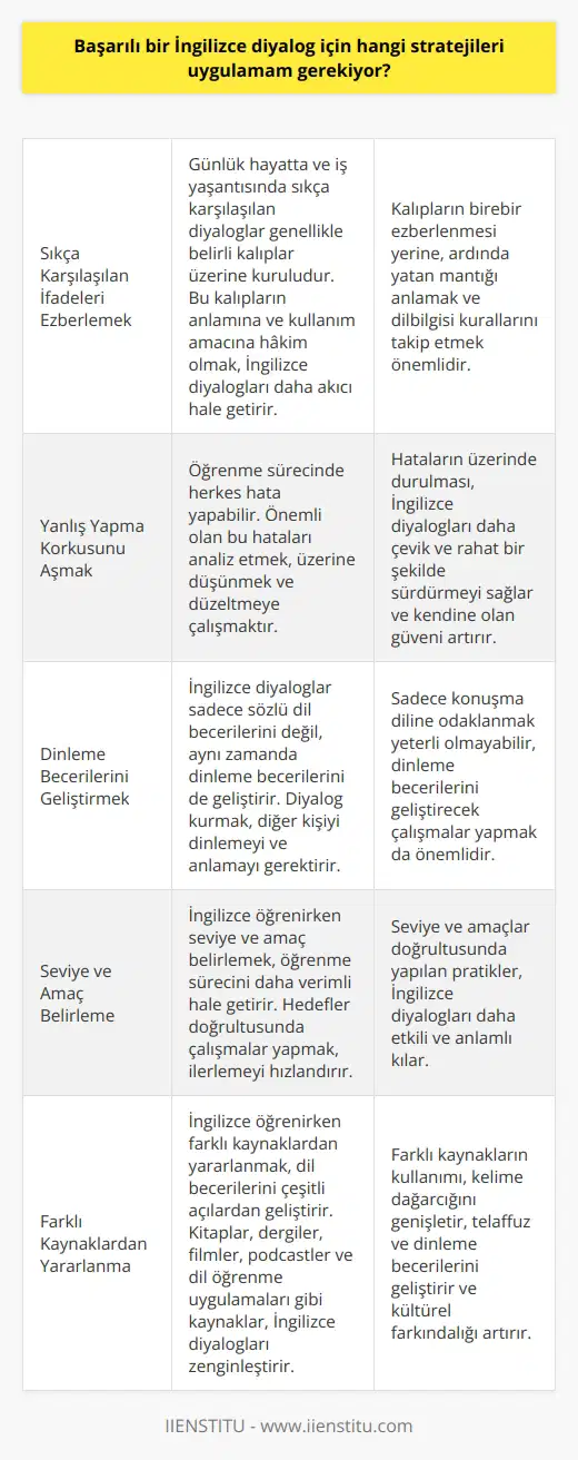 Başarılı bir İngilizce diyalog stratejileri üzerinde duracak olursak, öncelikle diyaloglarda sıklıkla karşılaşılan ifadelerin ezberlenmesinin öneminden bahsedebiliriz. Gerek günlük hayatta, gerekse iş yaşantısında sıklıkla karşılaşılan diyaloglar genellikle belirli kalıplar üzerine kuruludur. Tabii bu kalıpların birebir ezberlenmesi yerine anlamına ve kullanım amacına hakim olmamız gerekmektedir. Yani bu kalıpların ardında yatan mantığı anlamalı ve dilbilgisi kurallarını takip etmeliyiz. Bunun yanı sıra, İngilizce diyalog kurarken yanlış yapma korkusu kesinlikle aşılmaldır. Öğrenme sürecinde herkes hata yapabilir. Önemli olan bu hataları analiz etmek, üzerine düşünmek ve nerede hata yaptığımızı belirleyerek hatalarımızı düzeltmeye çalışmaktır. Bu sayede kendimize olan güvenimiz artar ve İngilizce diyalogları daha çevik ve rahat bir şekilde sürdürebiliriz. İngilizce diyaloglar sadece sözlü dil becerilerini değil, aynı zamanda da dinleme becerilerini de geliştirir. Çünkü diyalog kurmak, aynı zamanda diğer kişiyi dinlemeyi ve onun söylediklerini anlamayı da gerektirir. Bu nedenle bir dili öğrenirken sadece konuşma diline odaklanmak yeterli olmayabilir, aynı zamanda dinleme becerilerini de geliştirecek çalışmalar yapmak gerekmektedir. Sonuç olarak başarılı bir İngilizce diyalog için şu stratejileri uygulamak; seviye ve amaç belirleme, yazılı ve sözlü pratik yapma, dilbilgisi ve kelime bilgisini sürekli tazelemek ve farklı kaynaklardan yararlanma gibi stratejilerin uygulanması ve bu süreçte disiplinli ve sabırlı olmak gerekmektedir. Öte yandan, hedef dili anadil gibi konuşmak bir gecede gerçekleşmez ancak bu stratejiler ve sürekli pratik ile hedef dilde yeterli seviyeye ulaşmak mümkündür.