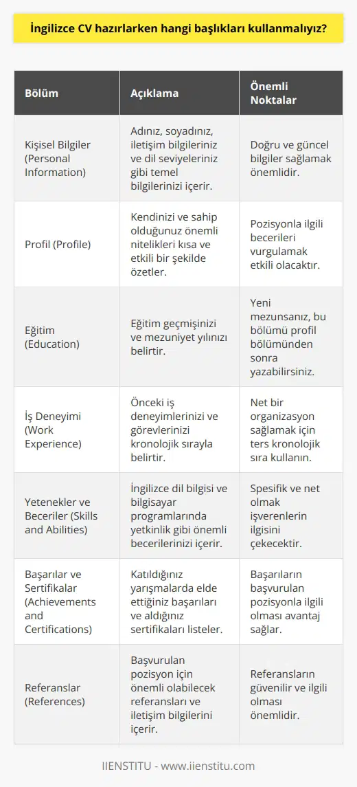 İngilizce CV Hazırlarken Kullanılması Gereken Başlıklar  İngilizce    sürecinin önemi göz önünde bulundurularak, başarılı bir İngilizce CVnin hangi başlıkları içermesi gerektiği sorusu akla gelir. İşte bu başlıkların neler olduğuna dair bir açıklama.  1. Kişisel Bilgiler (Personal Information): CVnin başında adınız, soyadınız, iletişim bilgileriniz ve dil seviyeleriniz gibi temel bilgilerinizi yazmalısınız.  2. Profil (Profile): Bu bölümde, kısa ve etkili bir şekilde kendinizi ve o pozisyon için sahip olduğunuz önemli nitelikleri özetleyin.  3. Eğitim (Education): Eğitim geçmişinizi ve mezuniyet yılınızı belirtin. Yeni mezunsanız, bu başlığı profil başlığından sonra yazabilirsiniz.  4. İş Deneyimi (Work Experience): Önceki iş deneyimlerinizi ve görevlerinizi belirtin, bunu   k sıra ile yaparak net bir organizasyon sağlayın.  5. Yetenekler ve Beceriler (Skills and Abilities): CVnizde İngilizce dil bilgisi ve bilgisayar programlarında yetkinlik gibi önemli becerilerinizi belirtin. Bu alanı spesifik ve net tutarak işverenlerin ilgisini çekebilirsiniz.  6. Başarılar ve Sertifikalar (Achievements and Certifications): Katıldığınız yarışmalarda elde ettiğiniz başarılar ve aldığınız sertifikaları belirtin. Bu başarılarınızın iş başvurunuzdaki pozisyonla ilgili olması büyük avantaj sağlar.  7. Referanslar (References): İş başvurusunda bulunduğunuz pozisyon için önemli olabilecek referanslarınızı belirtin. Bu kişilerin iletişim bilgilerini de eklemeyi unutmayın.  Sonuç olarak, İngilizce CV hazırlarken bu başlıkları kullanarak düzenli ve etkili bir özgeçmiş oluşturabilirsiniz. Başarıya giden bu adımları takip ederek İngilizce CVnizin değerini artırabilir ve iş başvurularınızda başarı sağlayabilirsiniz.