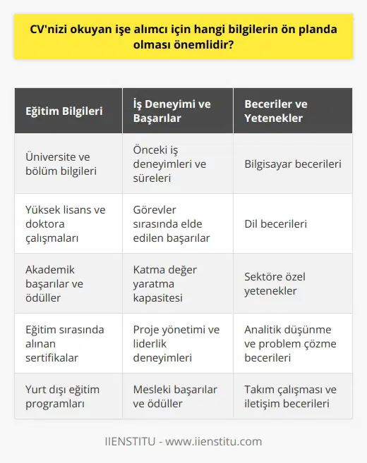 CVnizi inceleyen işe alımcılar için önemli olan bilgiler Leonardo Da Vincinin ilk CVyi hazırlayarak temelini attığı bu önemli belgede, işe alımcıların dikkate alacağı önemli bilgiler bulunmaktadır. İşe alımcılar, CVnizde öncelikle eğitim bilgilerinize, deneyimlerinize, becerilerinize ve başarılarınıza bakacaklardır. Özellikle başvurduğunuz pozisyona özel önem taşıyan bilgilerin öne çıkarılması büyük önem arz etmektedir. Eğitim Bilgileri İş başvurusunda bulunan adayların üniversite ve öğrenim gördüğü bölümler büyük önem taşımaktadır. İşe alımcılar, bu bilgileri özellikle yeni mezun adaylarda değerlendirmeye alacaktır. Yüksek lisans ve doktora çalışmalarının da belirtilmesi faydalı olabilir. İş Deneyimi ve Başarılar Adayların önceki iş deneyimleri ve bu deneyimlerin süreleri, işe alımcılar için önemli bir kriterdir. Ayrıca bu görevler süresince elde edilen başarılar ve katma değer yaratma kapasitesi de önemli bir bilgi olarak değerlendirilir. Beceriler ve Yetenekler İş başvurusu yaptığınız pozisyona göre önemli becerilerinizin ve yeteneklerinizin CVnizde belirtilmesi işe alımcıların dikkatini çekecektir. Özellikle bilgisayar ve dil becerileriniz, sektöre göre farklı yetenekler bu başlık altında yer almalıdır. İngilizce CVnin Önemi Yabancı dil becerilerinizi vurgulamak adına İngilizce bir CV hazırlamanız önemlidir. Uluslararası bir şirkette çalışma hedefiniz varsa, İngilizce bir CV hazırlamak olmazsa olmazlardandır. İşe alımcılar başarılı bir İngilizce CV ile adayın dil becerisini değerlendirebilir ve olumlu bir süreç geçirebilirsiniz. Sonuç olarak, CVnizin önemli bilgilerle dolu ve anlaşılır olması işe alımcılar için oldukça önemlidir. CVnizde yer alan bilgiler doğru ve tutarlı olmalı, beceri ve ilgi alanlarınızı yansıtmalıdır. İyi bir CV, sizi doğru bir şekilde işe alımcılara tanıtacak ve iş başvurusunda bulunan pozisyona uygunlaşarak, başvurduğunuz pozisyona önemli avantajlar sağlayacaktır.