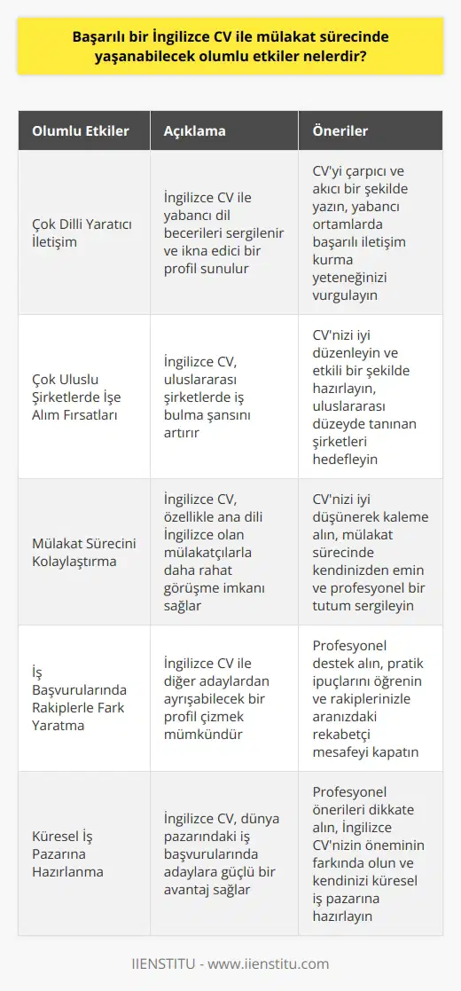 Başarılı İngilizce CVnin Mülakat Sürecinde Olumlu Etkileri   Tarih boyunca CVnin önemi ve iş başvurularındaki rolü büyük ölçüde değişime uğramıştır. İlk CVnin Leonardo Da Vinci tarafından hazırlandığı düşünülse de, günümüzde İngilizce CV hazırlamak giderek daha önemli hale gelmektedir. Başarılı bir İngilizce CV, mülakat sürecinin daha olumlu ve verimli geçmesine yardımcı olabilir. İngilizce CVnin mülakat sürecindeki olumlu etkilerini ele almak için bu metinde bazı önemli noktalara değineceğiz.  Çok Dilli Yaratıcı İletişim Yabancı dil bilgisini kuvvetli bir şekilde sergileyebilmek ve İngilizce CV ile ikna edici bir profil sunmak, birden fazla dilde iletişim kurabilen yetenekli adaylar için değerli bir fırsattır. İngilizce CVnizin çarpıcı ve akıcı bir şekilde yazılması, adayların yabancı ortamlarda da başarıyla iletişim kurabileceğinin güçlü bir kanıtıdır.  Çok Uluslu Şirketlerde İşe Alım Fırsatları İngilizce CV hazırlamak, çok uluslu şirketlerde çalışma hayallerini gerçekleştirmeye yönelik önemli bir adımdır. Başarılı bir İngilizce CV, dünya genelindeki farklı şirket ve sektörlerde işe alım fırsatları yaratır. İyi düzenlenmiş ve etkili bir İngilizce CV ile adaylar, uluslararası düzeyde tanınan şirketlerde iş bulma şansını artırabilir.  Mülakat Sürecini Kolaylaştırma İngilizce CV hazırlamak, uluslararası firmalar ve bireylerle mülakat sürecini daha kolay ve anlaşılır kılar. İngilizce CV ile başvurulan ilanlar için, özellikle ana dili İngilizce olan mülakatçılarla (veya uluslararası şirketlerdeki İngilizce konuşan mülakatçılarla) daha rahat ve kendinden emin görüşme gerçekleştirilebilir. İyi düşünülmüş ve kaleme alınmış İngilizce CVnin, mülakat sürecinde olumlu etkisi büyüktür ve adayların başarılı bir süreç geçirmelerine katkı sağlar.  İş Başvurularında Rakiplerle Fark Yaratma İngilizce CV hazırlama konusundaki profesyonel destek ve öğrenilen pratik ipuçlarıyla, Türkçe CVnin yanı sıra İngilizce CV ile rakiplerden ayrışabilecek bir profil çizmek mümkündür. Farklı başvuru metotları arasında, İngilizce CVnin önemi ve güzelliği düşünüldüğünde, adaylar diğer başvurulanlarla aralarındaki rekabetçi mesafeyi hızla kapatır ve iş bulma şanslarını artırır.  Sonuç olarak, başarılı bir İngilizce CV, başvurulan ilanlarda ve mülakat süreçlerinde adayların çok yönlü ve etkili bir kimliğe sahip olmasına yardımcı olur. İngilizce CVnin giderek daha büyük önem kazandığı dünya pazarındaki iş başvurularına hazırlanmak için profesyonel destek ve önerileri dikkate almak, adaylar için güçlü bir avantaj sağlar.