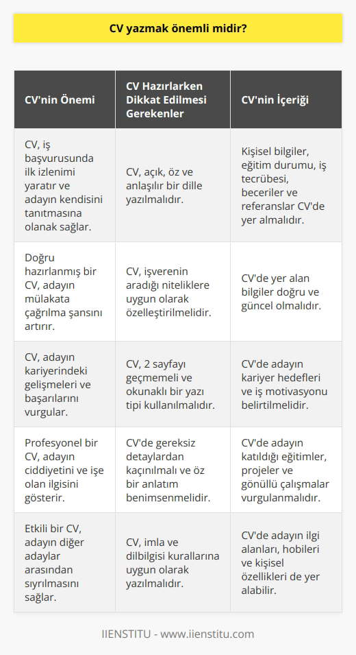 Bir işveren ile ilk iletişime CV vasıtası ile geçtiğinizden dolayı kendinizi, eğitiminizi ve iş tecrübelerinizi düzgün bir şekilde anlattığınız bir CV sahibi olmanız çok önemlidir.