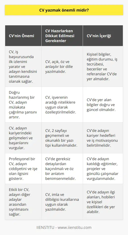 Bir işveren ile ilk iletişime CV vasıtası ile geçtiğinizden dolayı kendinizi, eğitiminizi ve iş tecrübelerinizi düzgün bir şekilde anlattığınız bir CV sahibi olmanız çok önemlidir.