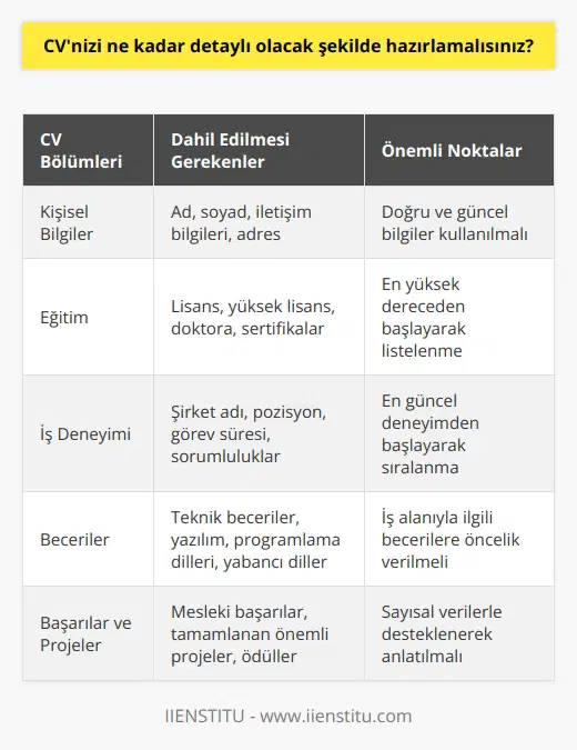 CVnizi, çalıştığınız iş alanı ve pozisyonunuza göre mümkün olduğunca detaylı şekilde hazırlamalısınız. CVniz, özgeçmişinizi en iyi şekilde yansıtacak şekilde özenle hazırlanmış olmalıdır. CVniz, özgeçmişinizin tüm önemli detaylarını içermelidir, deneyimlerinizin adı, pozisyonlarınız, çalıştığınız kurumlar, alanlarda elde ettiğiniz başarılar ve öğrenim durumunuz gibi. Ayrıca, becerileriniz, kullandığınız yazılım ve programlar ve özellikle mesleki konularda öğrendiğiniz bilgiler de CVnize eklenmelidir.