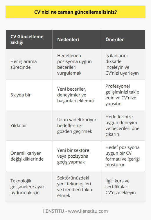 CVnizi her iş arama sürecinde güncellemelisiniz. Ayrıca, her 6 ay veya her yıl da kariyer hedeflerinizi ve eklediğiniz özellikleri gözden geçirmeniz önerilir.