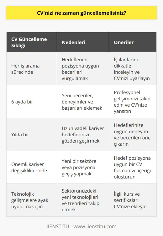 CVnizi her iş arama sürecinde güncellemelisiniz. Ayrıca, her 6 ay veya her yıl da kariyer hedeflerinizi ve eklediğiniz özellikleri gözden geçirmeniz önerilir.