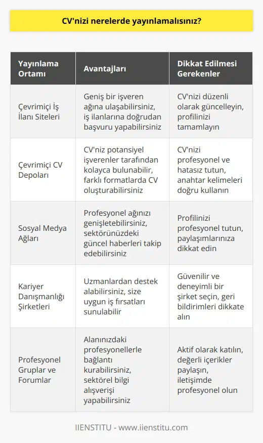 CVnizi potansiyel işverenlerinizin bulacağı ortamlarda yayınlamalısınız. Bunlar arasında çevrimiçi   , çevrimiçi CV depoları, sosyal medya ağları, kariyer danışmanlığı şirketleri ve sizin alanınızla ilgili profesyonel gruplar bulunur. Ayrıca, başvurduğunuz işlerin pozisyon açıklamalarında özgeçmişinizi doğrudan işvereninize yollamayı da deneyebilirsiniz.