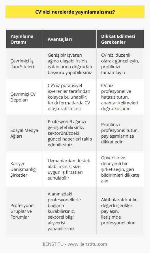 CVnizi potansiyel işverenlerinizin bulacağı ortamlarda yayınlamalısınız. Bunlar arasında çevrimiçi , çevrimiçi CV depoları, sosyal medya ağları, kariyer danışmanlığı şirketleri ve sizin alanınızla ilgili profesyonel gruplar bulunur. Ayrıca, başvurduğunuz işlerin pozisyon açıklamalarında özgeçmişinizi doğrudan işvereninize yollamayı da deneyebilirsiniz.