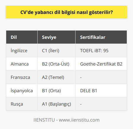 CVde yabancı dil bilgisi, genellikle Dil Becerileri veya Dil Yetenekleri başlığı altında gösterilir. Yabancı dil bilgisini belirtirken, genellikle dilin adı ve sahip olduğunuz seviye açıkça belirtilmelidir. Örneğin, İngilizce (ileri), Fransızca (orta) şeklinde bir ifade kullanılabilir. Sahip olduğunuz yabancı dil seviyesini belirtirken, genellikle Avrupa Dil Portföyünün tanımladığı A1-C2 aralığından bir seviye kullanılır. Yani, eğer gelişmiş bir İngilizce dil becerisine sahipseniz, CVnizde İngilizce: C1 (ileri) ifadesini kullanabilirsiniz. Çok dilli bir pozisyona başvuruyorsanız, CVnizde tüm dilleri ve seviyelerini belirtmeniz önemlidir. İlgili dil bilgisi yetersiz ise, bu genellikle başvurunuzun reddedilmesine neden olur. Bazı işverenler, belirli bir dil seviyesine sahip olmanızı gerektirebilir, bu yüzden yanıltıcı bilgi vermemeniz çok önemlidir. Bu nedenle, dil becerilerinizi belirtirken dürüst ve net olmalısınız. Ayrıca, yabancı dil sertifikaları ve dereceleri de CVnizde belirtilebilecek önemli bilgilerdir. TOEFL, IELTS, DELF veya DELE gibi resmi dil sınavlarından geçtiyseniz ve belirli bir puan aldıysanız, bu bilgileri CVnizde belirtmek avantaj sağlayacaktır. Bu tür resmi belgeler, sahip olduğunuz dil yeterliliğini kanıtlar ve işverenlere dil becerilerinizi daha iyi anlama fırsatı verir. Unutmayın, yabancı dil bilgisi sadece kendi başına değerli değildir, aynı zamanda işverenler için kültürler arası iletişim yeteneği, esneklik ve uyum yeteneğini de gösterir. Yabancı bir dilde yeterlilik, işverenlerin çeşitli kültürel ve sosyal durumlarla başa çıkabilme yeteneğinizi değerlendirebileceği bir göstergedir. Başka bir deyişle, yabancı dil bilgisi, bir işverenin sizin çok kültürlü bir çevrede etkin bir şekilde çalışabileceğinizi ve küresel bir ağa erişebileceğinizi görme olasılığını artırır. Sonuç olarak, CVnizde yabancı dil bilgisinin nasıl gösterileceği net ve belirgin ifadelerle açıklanmalıdır. Sahip olduğunuz yabancı dil yeteneklerinizi ve seviyelerini belirtmek, potansiyel işverenlere belirli roller ve görevler için uygunluğunuzu gösterecektir. Ayrıca, sahip olduğunuz yabancı dil bilgisini belirtmek, globalleşen bir dünyada çeşitli roller ve görevler için çok önemlidir. İyi bir yabancı dil bilgisi, işverenlerin sizin çeşitli kültürlerle ve etnik gruplarla etkileşim kurma ve dünya çapında çalışma yeteneğinizi görmesini sağlar. Öz geçmişinizi dikkatlice hazırlayın ve yabancı dil bilginizi açık ve etkili bir şekilde nasıl göstereceğinizi düşünün. Mutlaka yararlı olacaktır.