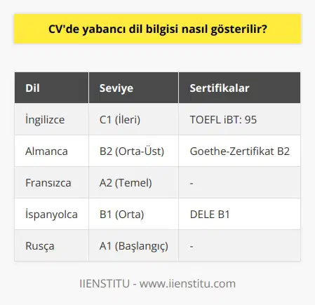 CVde yabancı dil bilgisi, genellikle Dil Becerileri veya Dil Yetenekleri başlığı altında gösterilir. Yabancı dil bilgisini belirtirken, genellikle dilin adı ve sahip olduğunuz seviye açıkça belirtilmelidir. Örneğin, İngilizce (ileri), Fransızca (orta) şeklinde bir ifade kullanılabilir. Sahip olduğunuz yabancı dil seviyesini belirtirken, genellikle Avrupa Dil Portföyünün tanımladığı A1-C2 aralığından bir seviye kullanılır. Yani, eğer gelişmiş bir İngilizce dil becerisine sahipseniz, CVnizde İngilizce: C1 (ileri) ifadesini kullanabilirsiniz. Çok dilli bir pozisyona başvuruyorsanız, CVnizde tüm dilleri ve seviyelerini belirtmeniz önemlidir. İlgili dil bilgisi yetersiz ise, bu genellikle başvurunuzun reddedilmesine neden olur. Bazı işverenler, belirli bir dil seviyesine sahip olmanızı gerektirebilir, bu yüzden yanıltıcı bilgi vermemeniz çok önemlidir. Bu nedenle, dil becerilerinizi belirtirken dürüst ve net olmalısınız. Ayrıca, yabancı dil sertifikaları ve dereceleri de CVnizde belirtilebilecek önemli bilgilerdir. TOEFL, IELTS, DELF veya DELE gibi resmi dil sınavlarından geçtiyseniz ve belirli bir puan aldıysanız, bu bilgileri CVnizde belirtmek avantaj sağlayacaktır. Bu tür resmi belgeler, sahip olduğunuz dil yeterliliğini kanıtlar ve işverenlere dil becerilerinizi daha iyi anlama fırsatı verir. Unutmayın, yabancı dil bilgisi sadece kendi başına değerli değildir, aynı zamanda işverenler için kültürler arası iletişim yeteneği, esneklik ve uyum yeteneğini de gösterir. Yabancı bir dilde yeterlilik, işverenlerin çeşitli kültürel ve sosyal durumlarla başa çıkabilme yeteneğinizi değerlendirebileceği bir göstergedir. Başka bir deyişle, yabancı dil bilgisi, bir işverenin sizin çok kültürlü bir çevrede etkin bir şekilde çalışabileceğinizi ve küresel bir ağa erişebileceğinizi görme olasılığını artırır. Sonuç olarak, CVnizde yabancı dil bilgisinin nasıl gösterileceği net ve belirgin ifadelerle açıklanmalıdır. Sahip olduğunuz yabancı dil yeteneklerinizi ve seviyelerini belirtmek, potansiyel işverenlere belirli roller ve görevler için uygunluğunuzu gösterecektir. Ayrıca, sahip olduğunuz yabancı dil bilgisini belirtmek, globalleşen bir dünyada çeşitli roller ve görevler için çok önemlidir. İyi bir yabancı dil bilgisi, işverenlerin sizin çeşitli kültürlerle ve etnik gruplarla etkileşim kurma ve dünya çapında çalışma yeteneğinizi görmesini sağlar. Öz geçmişinizi dikkatlice hazırlayın ve yabancı dil bilginizi açık ve etkili bir şekilde nasıl göstereceğinizi düşünün. Mutlaka yararlı olacaktır.