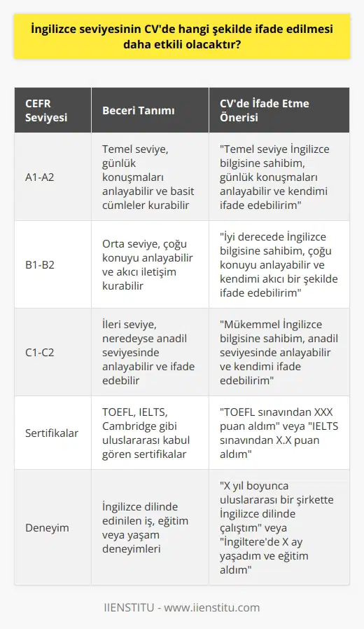 İngilizce seviyesinin özgeçmiş üzerinde etkili bir şekilde ifade edilmesinin farklı yolları bulunmaktadır. İşe öncelikle İngilizce dil seviyenizi net ve açık bir şekilde belirtmekle başlanmalıdır. Ortak Avrupa Dil Çerçevesi (CEFR) dil seviyelerini kullanarak dil becerilerinizi belirtmek, genellikle en kabul edilir ve anlaşılır yol olmaktadır. CEFR, dil becerilerinizi anlama (dinleme ve okuma) ve ifade etme (konuşma ve yazma) dört ayrı kategoride A1den C2ye kadar bir ölçekte sınıflandırmaktadır. Bu kapsamlı sınıflandırmayı kullanarak, İngilizce seviyenizi potansiyel işverenlere rahatlıkla anlatabilmektesiniz. CVnize ekleyeceğiniz bir dil bölümü oluşturarak bu bilgilerinizi net ve düzenli bir şekilde sunduğunuzdan emin olmalısınız. Bu bölümde, hangi dilleri konuşabildiğinizi, hangi dilde ne kadar iyi olduğunuzu, alkışladığınız dil sertifikalarınızı ve belki de her bir dilde ne kadar deneyiminiz olduğunu belirtebilirsiniz. Bu bilgiler, özellikle çok dilli veya uluslararası bir iş pozisyonuna başvurduğunuzda, öne çıkmanızı sağlayabilir. Eğer İngilizcede özgün yetenekleriniz veya deneyimleriniz varsa bu durumu da belirtmelisiniz. Bu, belki özel bir dil kursu veya belki de bir dilde belirli bir iş deneyimini içerebilir. Ayrıca, uluslararası bir bağlamda İngilizce dil becerilerinizi kullandığınız belirli projelerden veya deneyimlerden bahsedebilirsiniz. İşverene, İngilizce dil becerilerinizi gerçek dünya durumlarında nasıl başarıyla uyguladığınızı göstermek, sizin için büyük bir avantaj olabilir. İngilizce konuşma ve yazma becerilerinizi vurgulamanın diğer etkili bir yolu ise, örneğin, bir iş görüşmesini İngilizcede yürütmeyi teklif etmektir. Bu, işverenin İngilizce seviyenizin CVde belirttiğinizden daha iyi olduğunu görmesini sağlar. Ayrıca proaktif olduğunuzu ve zorlukları yenme konusunda istekli olduğunuzu da gösterir. Sonuç olarak, dil becerilerinizi etkin bir şekilde CVnizde ifade etmek için somut, detaylı ve gerçeği yansıtan bilgiler sağlamalısınız. Bu, İngilizce seviyenizi ve İngilizce ile gerçekleştirebileceğiniz başarıları işverenlere daha etkili bir şekilde göstermenizi sağlar.