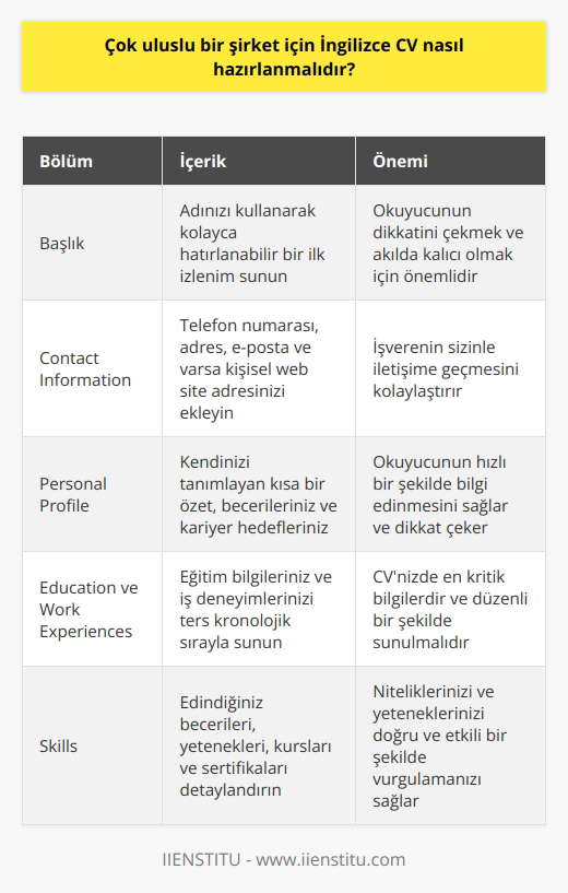 Çok uluslu bir şirket için İngilizce CV hazırlanırken öncelikle doğru formatın belirlenmesi gerekmektedir. Bazı genel kurallar olmakla birlikte, seçilecek formatın nihai hedefe ve işverenin beklentilerine uygun olması önemlidir. Örneğin, başlık olarak adınızı kullanarak, kolayca hatırlanabilecek bir ilk izlenim sunabilirsiniz. Takip eden Contact Information” bölümünde ise, telefon numarası, adres, e-posta ve varsa, kişisel web site adresinizi sıralayabilirsiniz. CVnin ilk sayfasının ilk yarısı genellikle en çok dikkat çeken kısımdır. Dolayısıyla, bu kısmı etkili bir şekilde kullanmak büyük önem taşır. Kendinizi tanımlayan kısa bir özet ya da Personal Profile ile okuyucunun hızlı bir şekilde bilgi edinmesini sağlayabilirsiniz. Özgün ve dikkat çeken ifadelerle, profesyonellik sahasında hangi i vurgulayacağınıza, hangi becerilere sahip olduğunuza ve kariyer hedeflerinize dikkatlice karar vermelisiniz. Eğitim bilgileriniz ve iş deneyimleriniz ise CVnizde en kritik bilgilerdir. Bu bilgiler Education ve Work Experiences başlıkları altında sunulmalıdır. k sıralama, genellikle tercih edilen bir yöntemdir ve bilgilerin düzenli bir şekilde sunulmasını sağlar. Bir sonraki adımda, edindiğiniz becerileri ve yetenekleri belirtmeli ve bu bilgileri Skills başlığı altında detaylandırmalısınız. İlgili bölümde, kurslar, sertifikalar ve diğer yeteneklerinizi sergileyebilirsiniz. Sonuç olarak, İngilizce CV hazırlarken doğru bir düzen ve net bir dil kullanılırken, aynı zamanda niteliklerinizi ve yeteneklerinizi doğru ve etkili bir şekilde vurgulamanız gerekmektedir. Kendi hikayenizi anlatan bu belgenin işverenlere hatasız ve odaklanmış bir dil kullanarak kendinizi tanıtmak amacıyla tasarlandığını hatırlamak önemlidir. Bu özellikler, çok uluslu bir şirket için hazırlanacak bir İngilizce CVnin öne çıkmasına yardımcı olacaktır.
